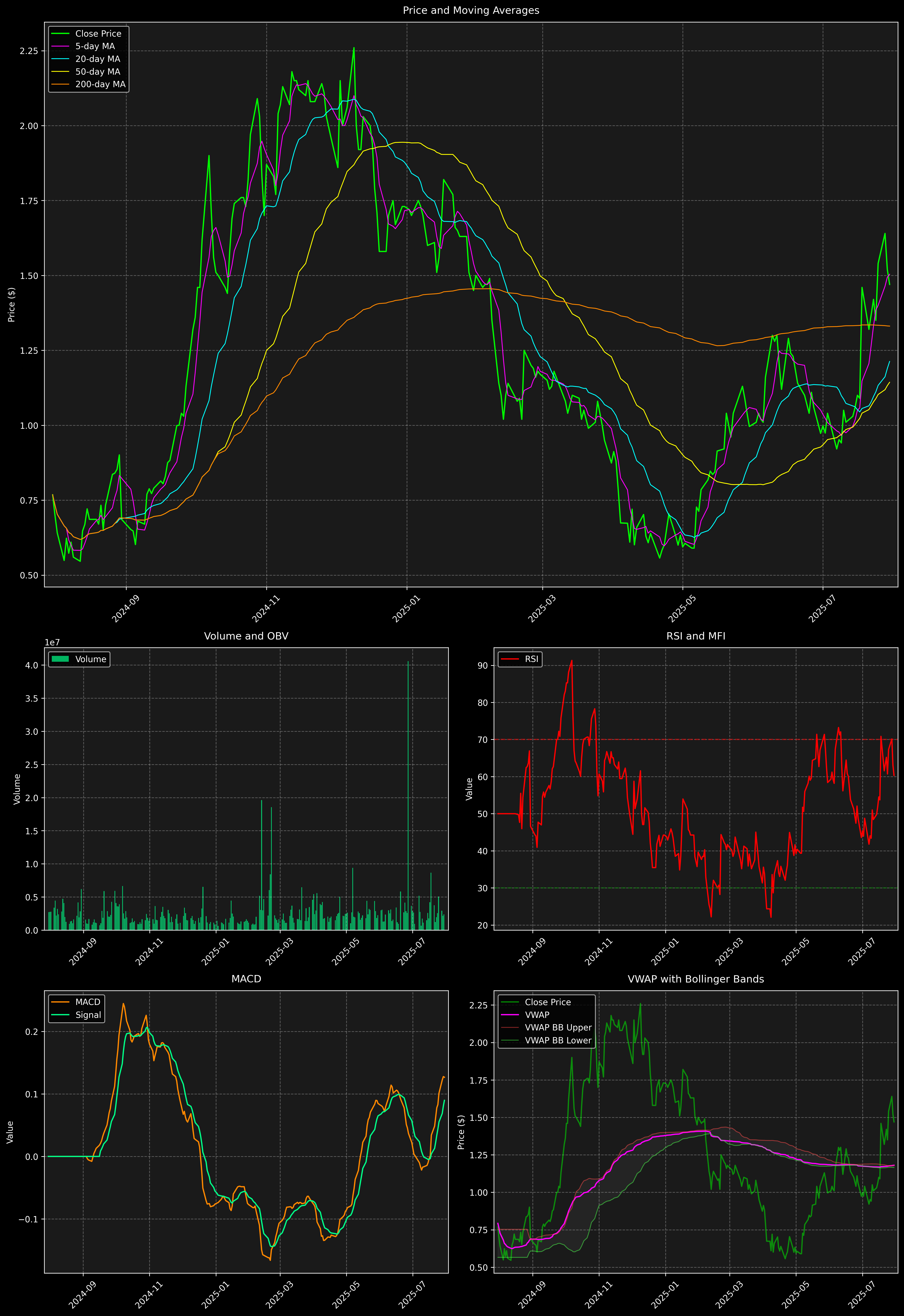 Technical Analysis Graph
