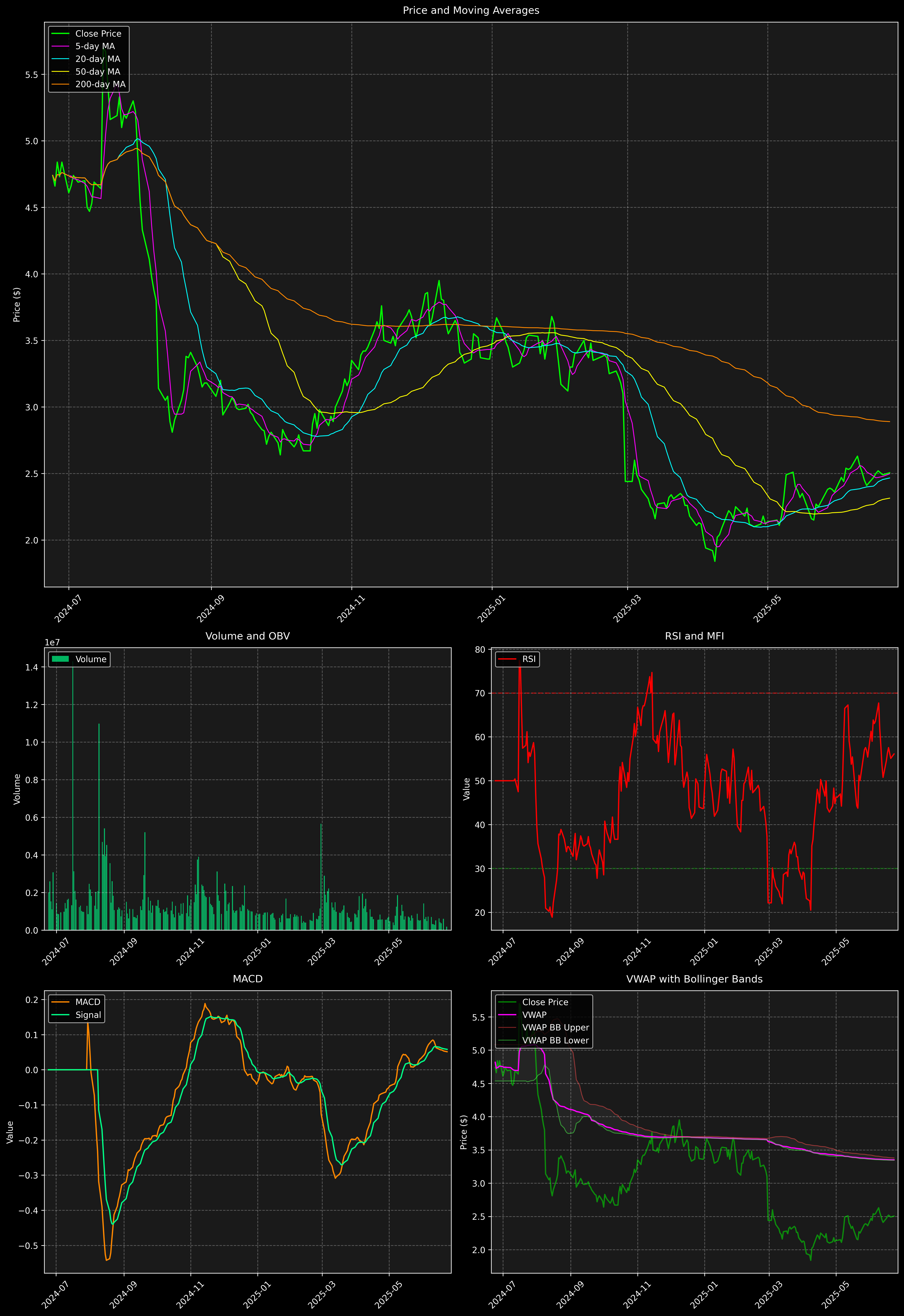 Technical Analysis Graph