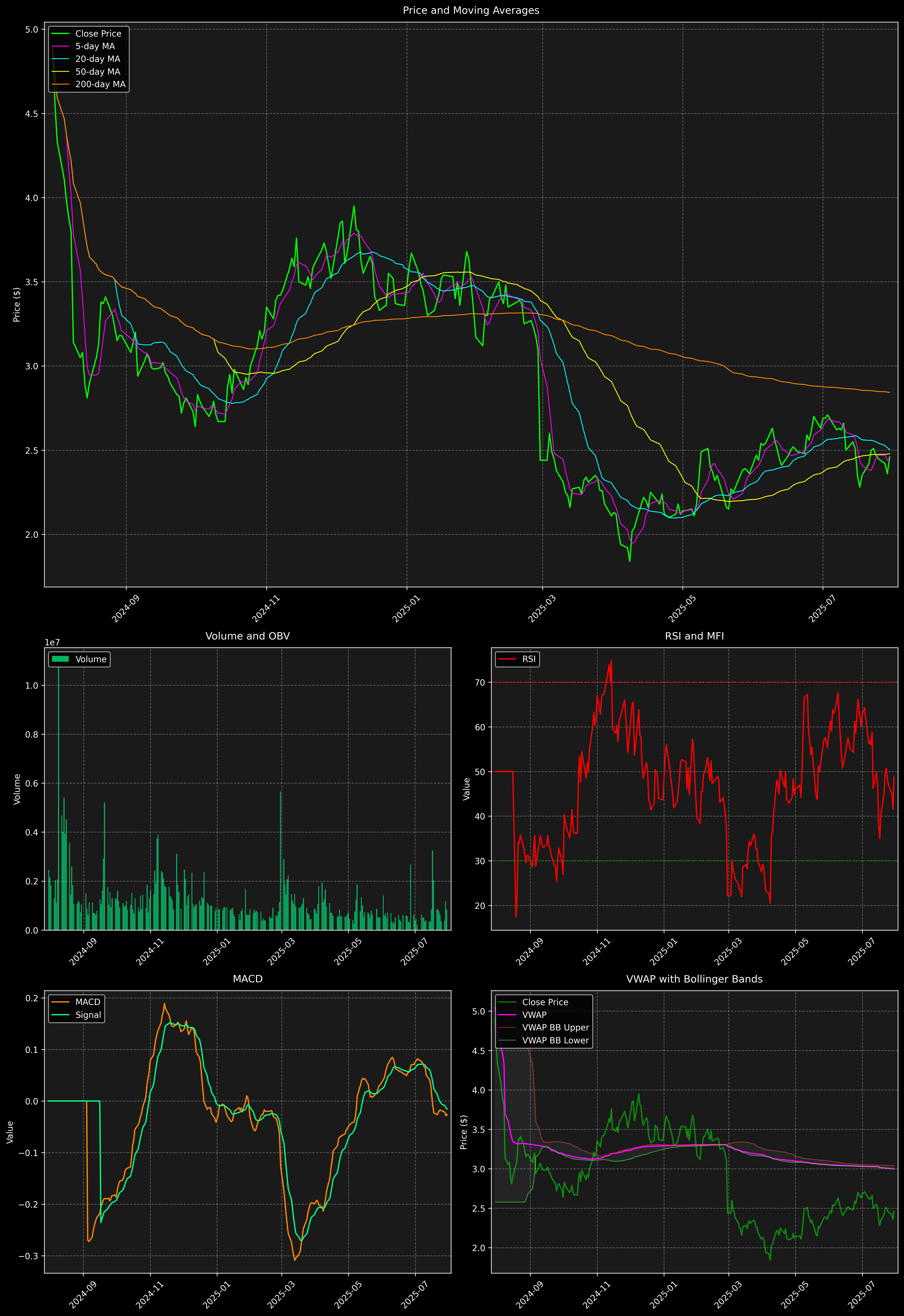 Technical Analysis Graph
