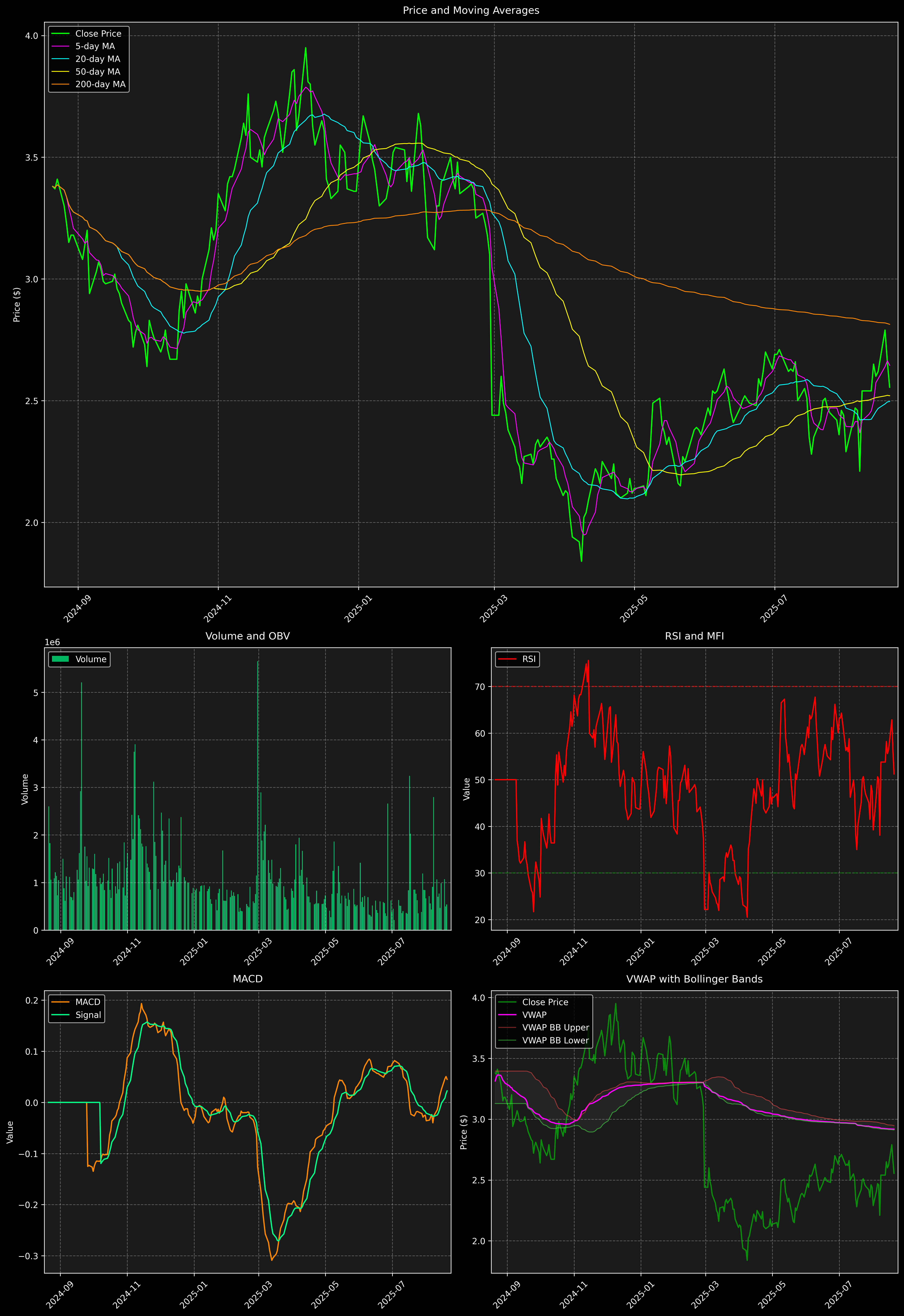 Technical Analysis Graph