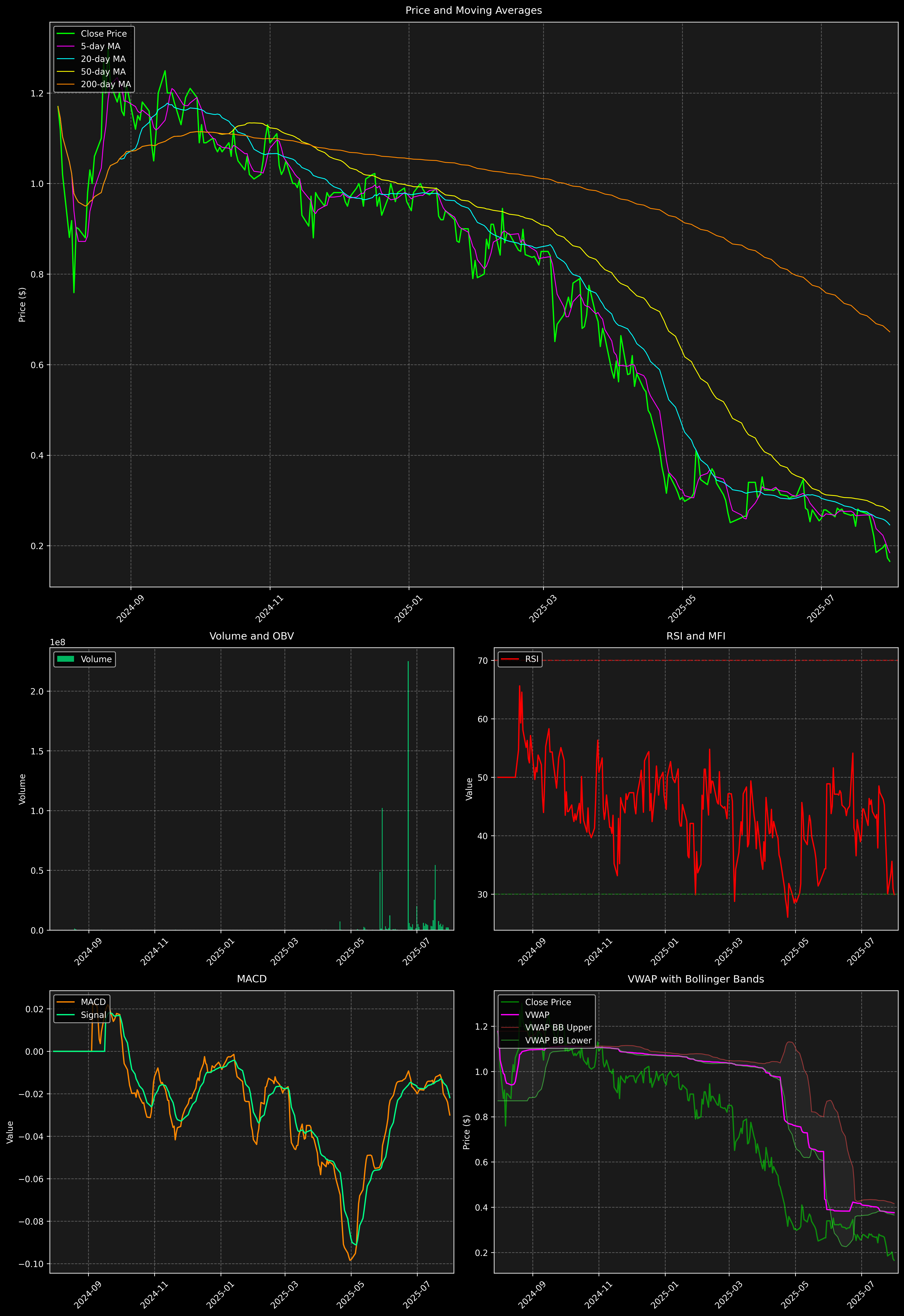 Technical Analysis Graph