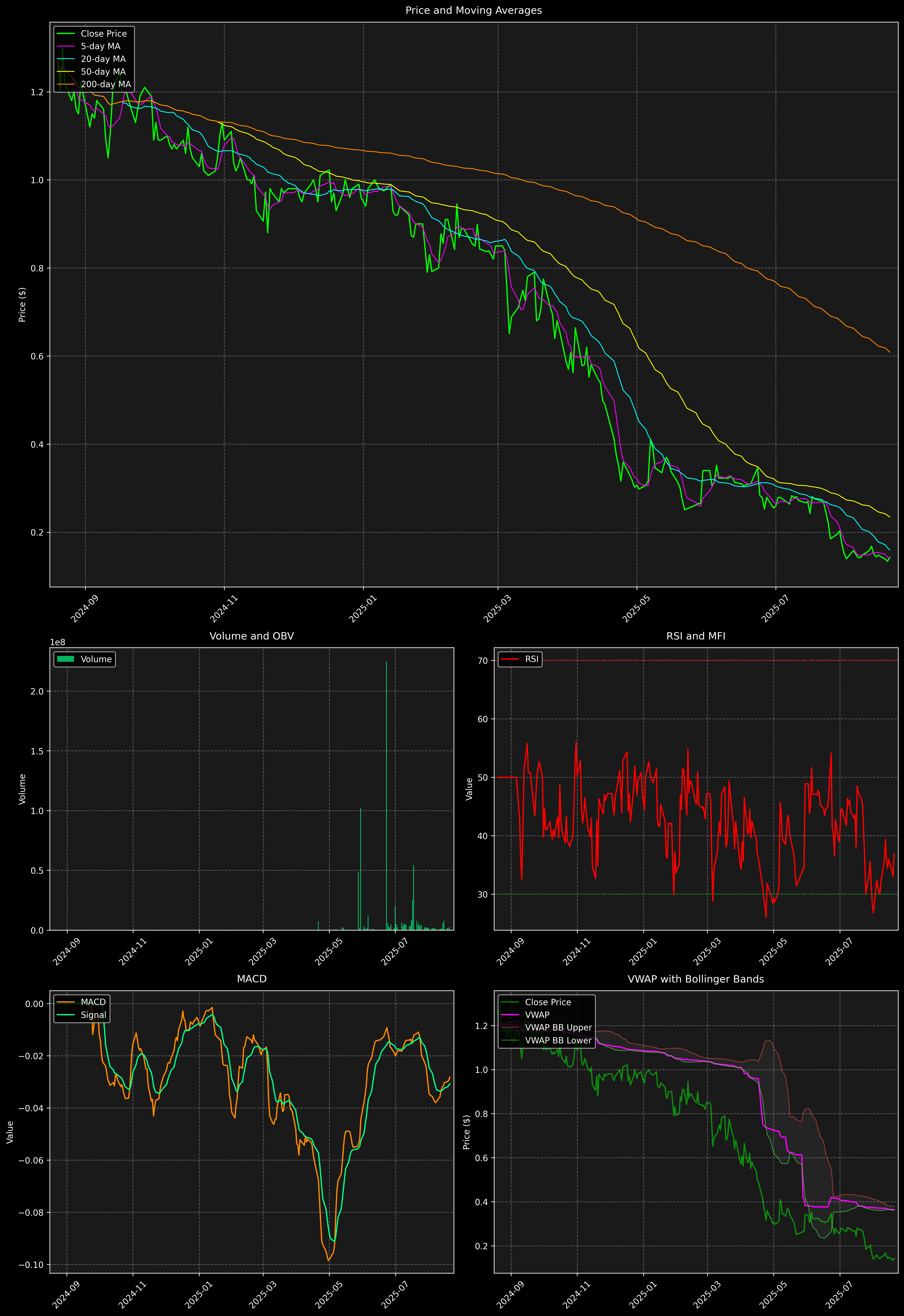 Technical Analysis Graph