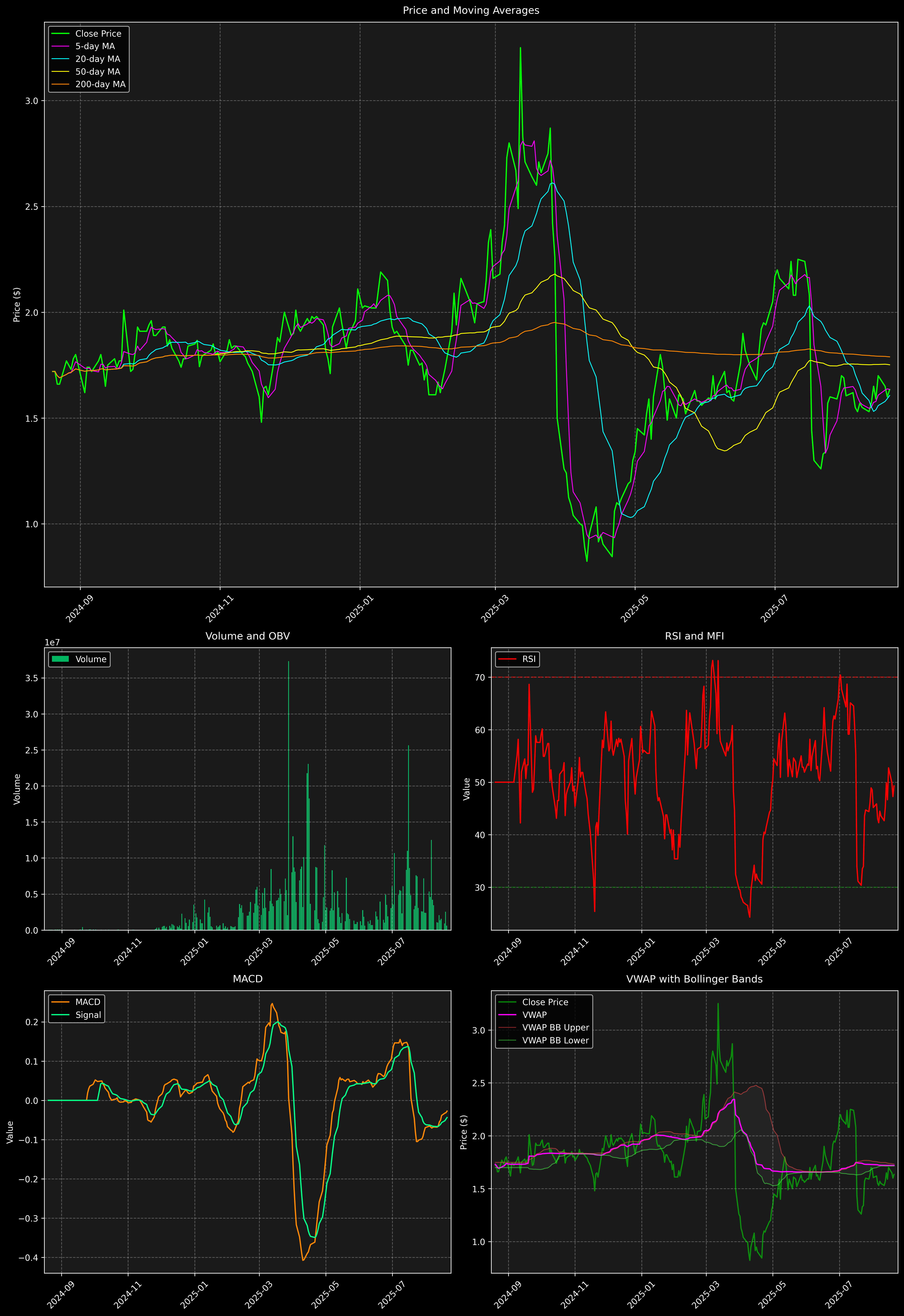 Technical Analysis Graph