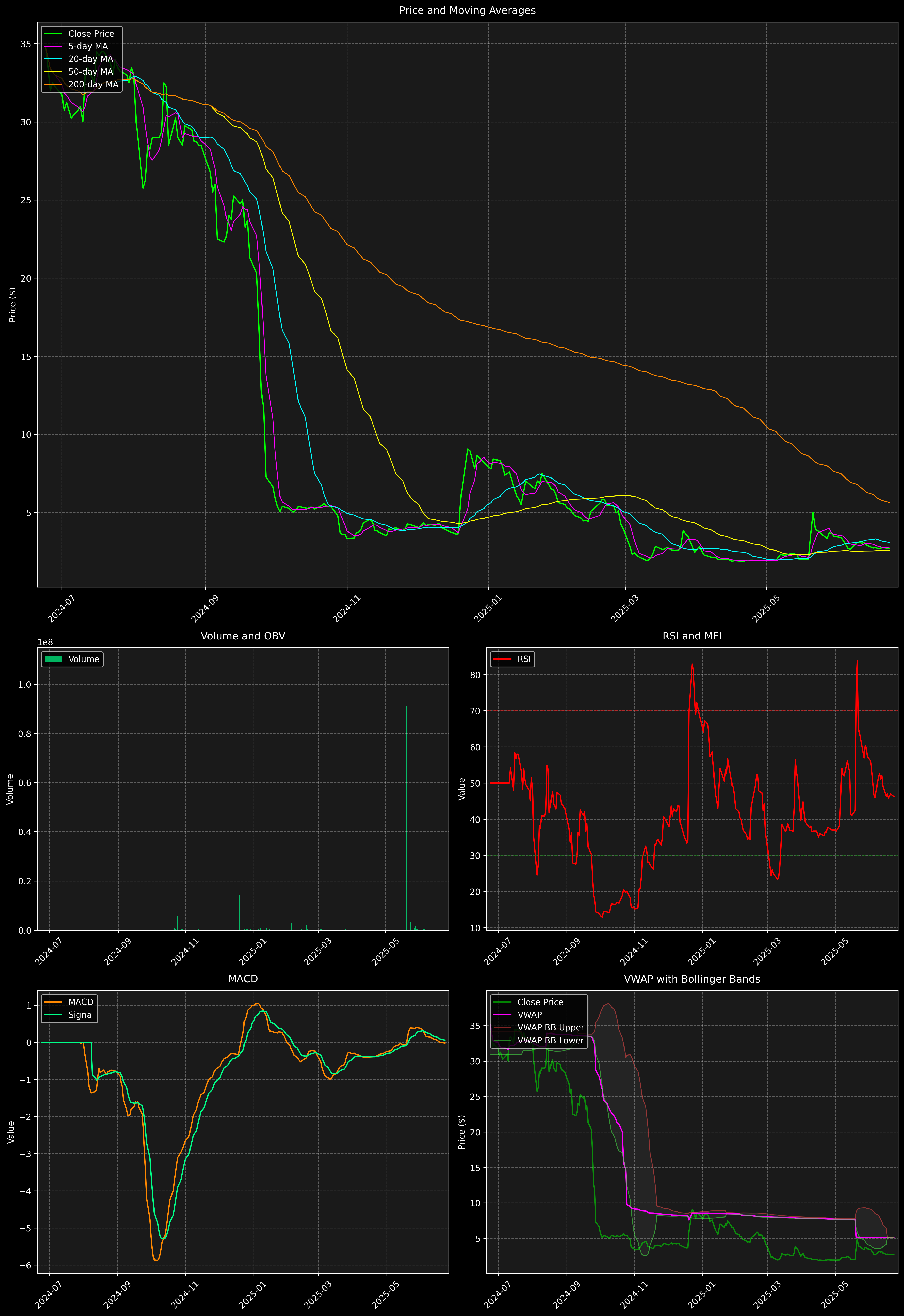 Technical Analysis Graph