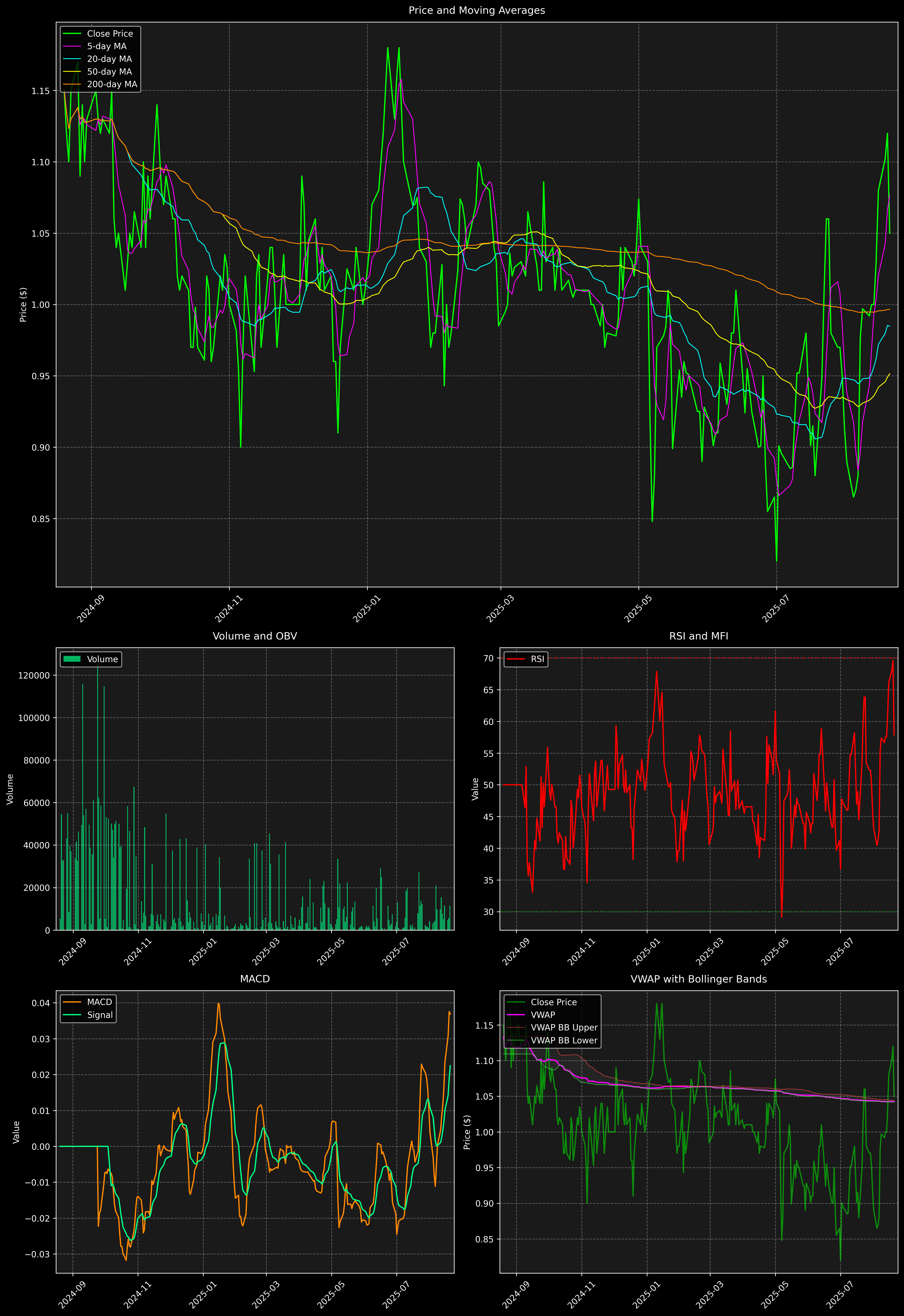 Technical Analysis Graph