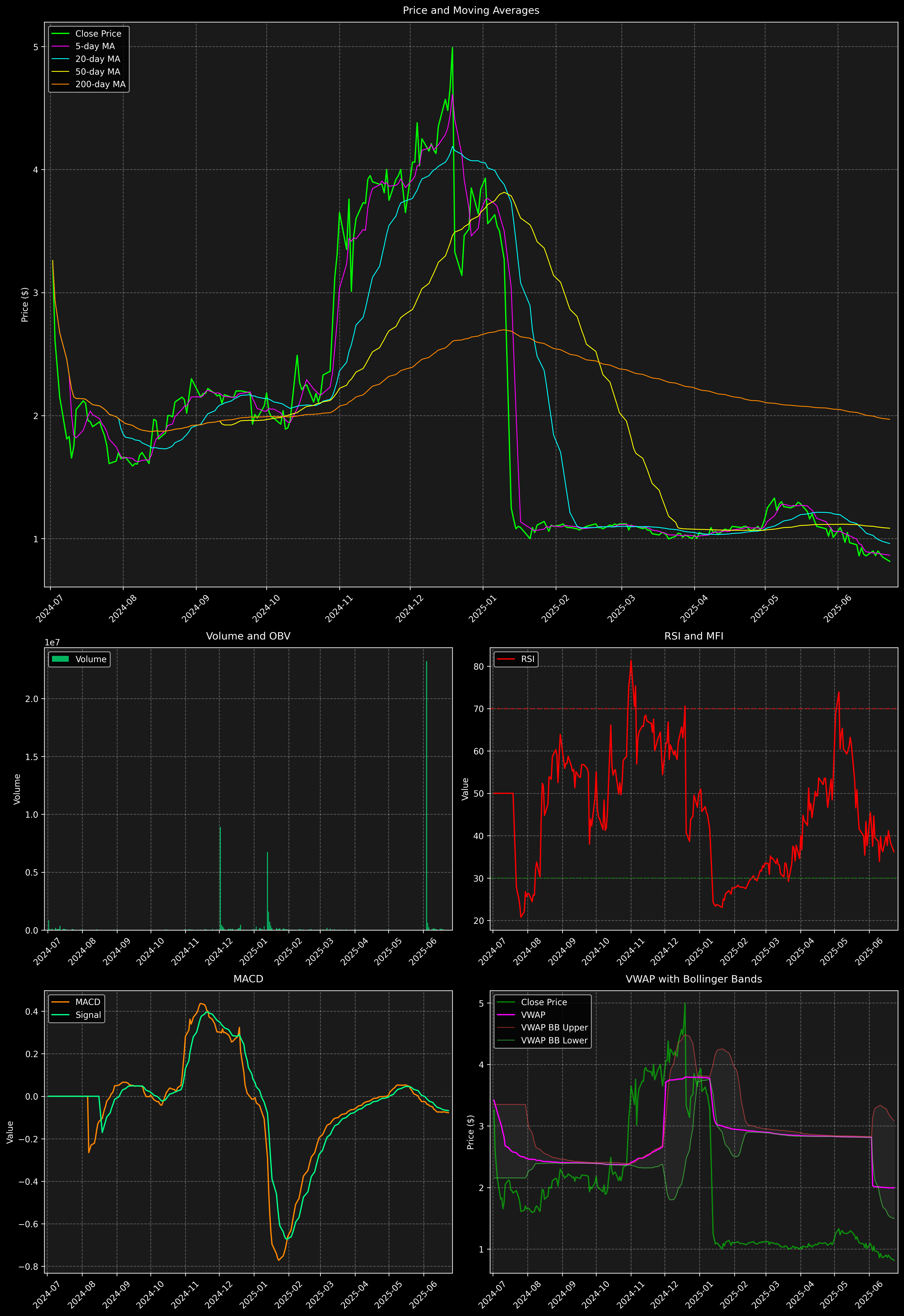 Technical Analysis Graph