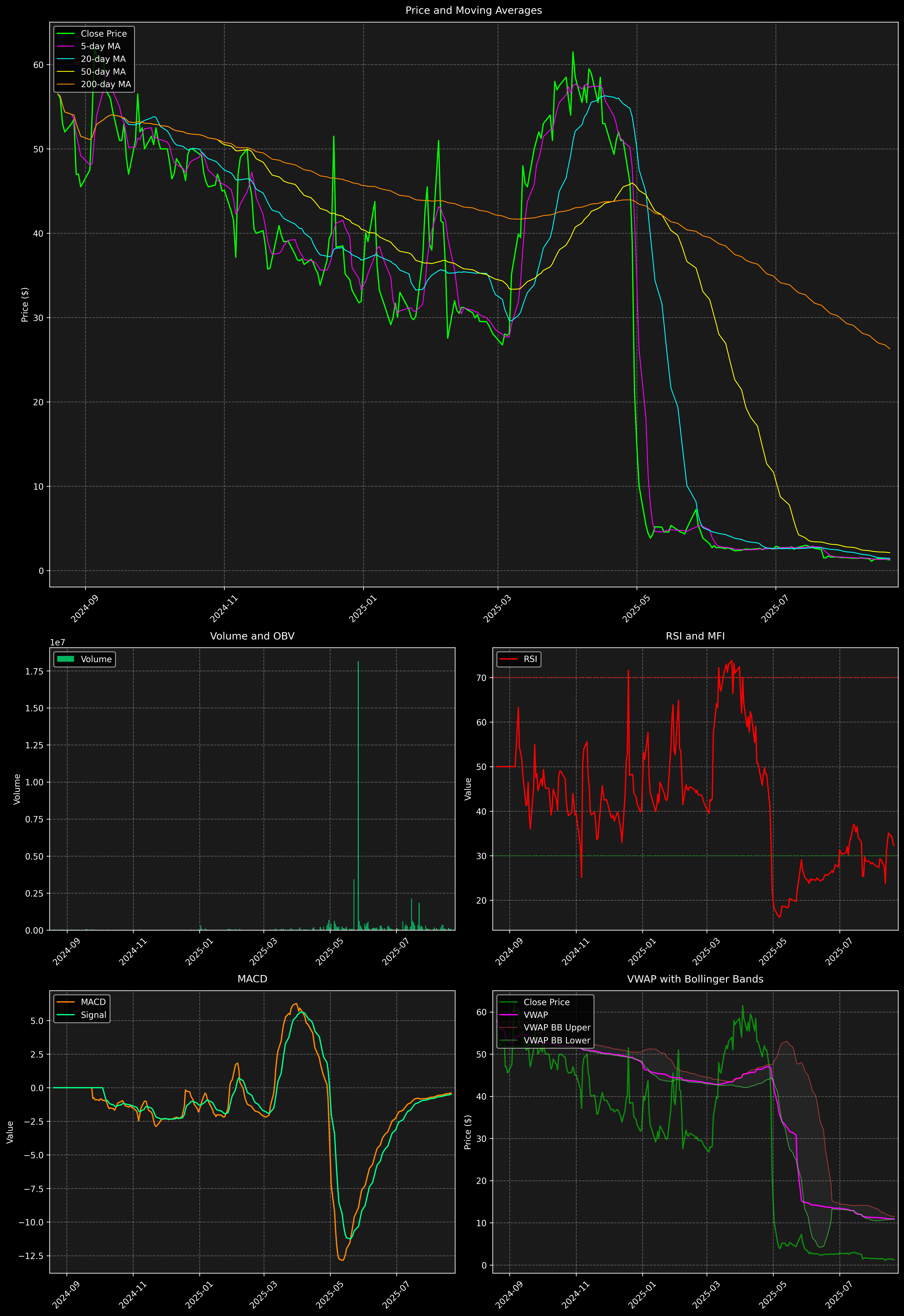 Technical Analysis Graph