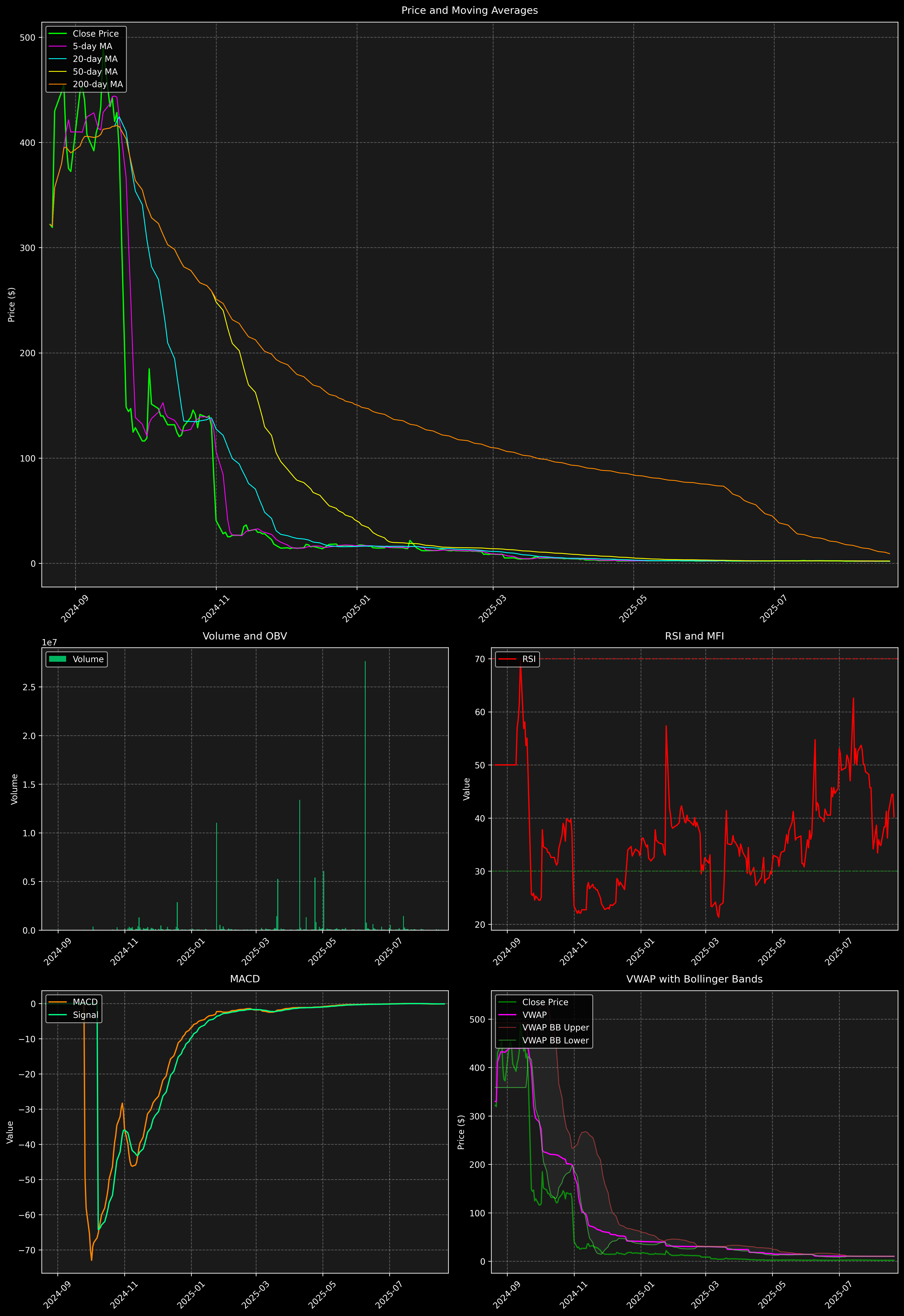 Technical Analysis Graph