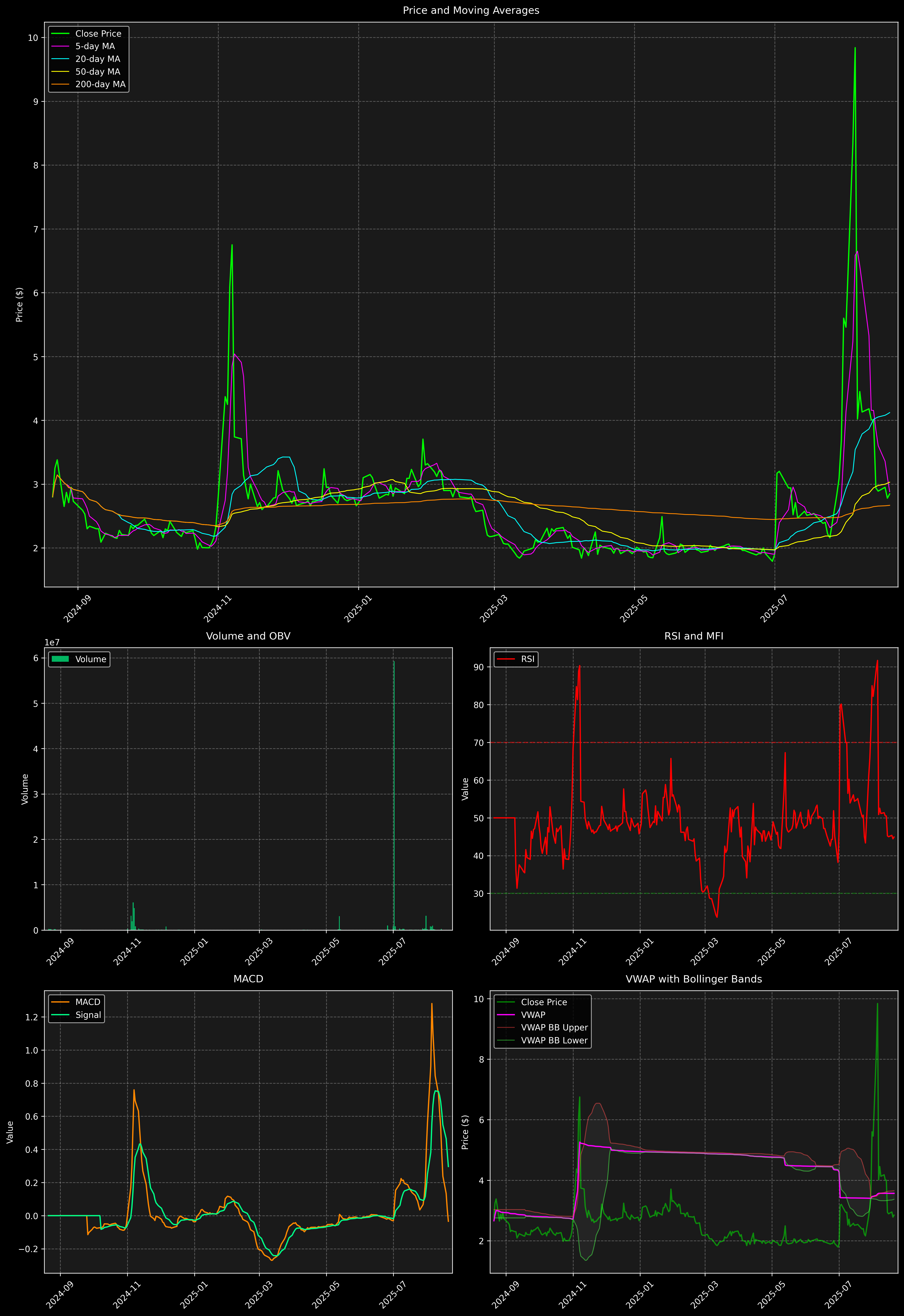 Technical Analysis Graph