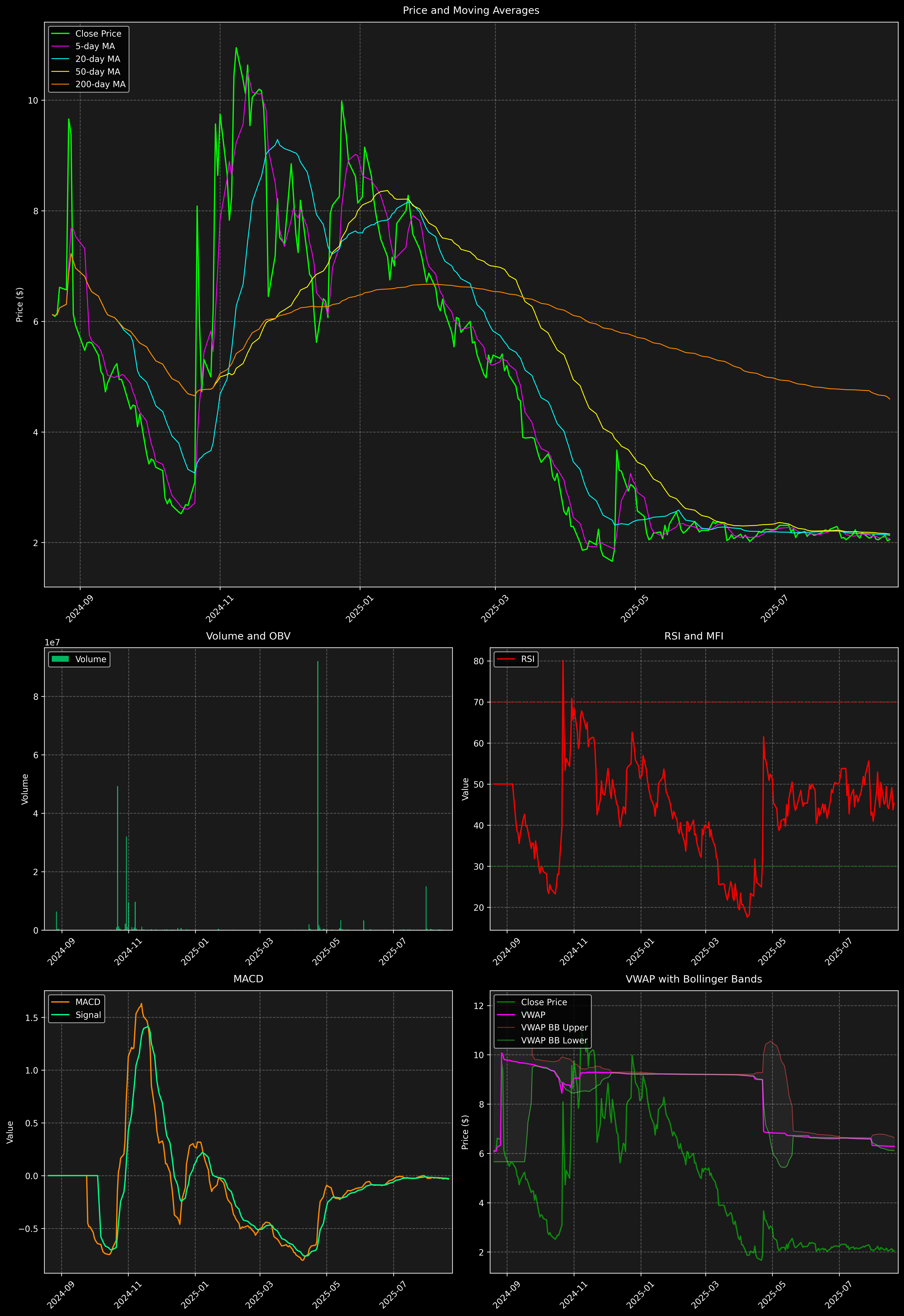 Technical Analysis Graph