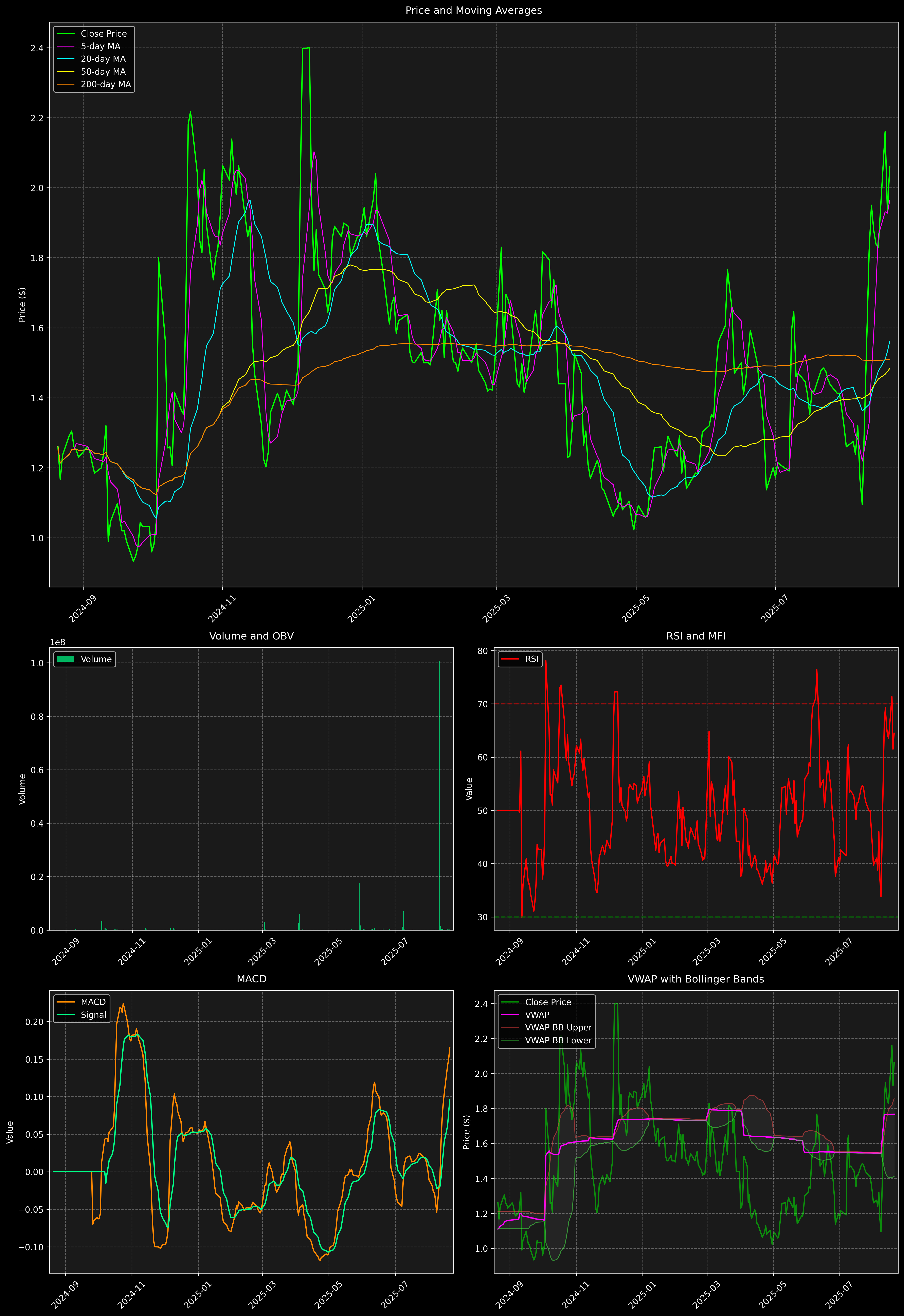 Technical Analysis Graph