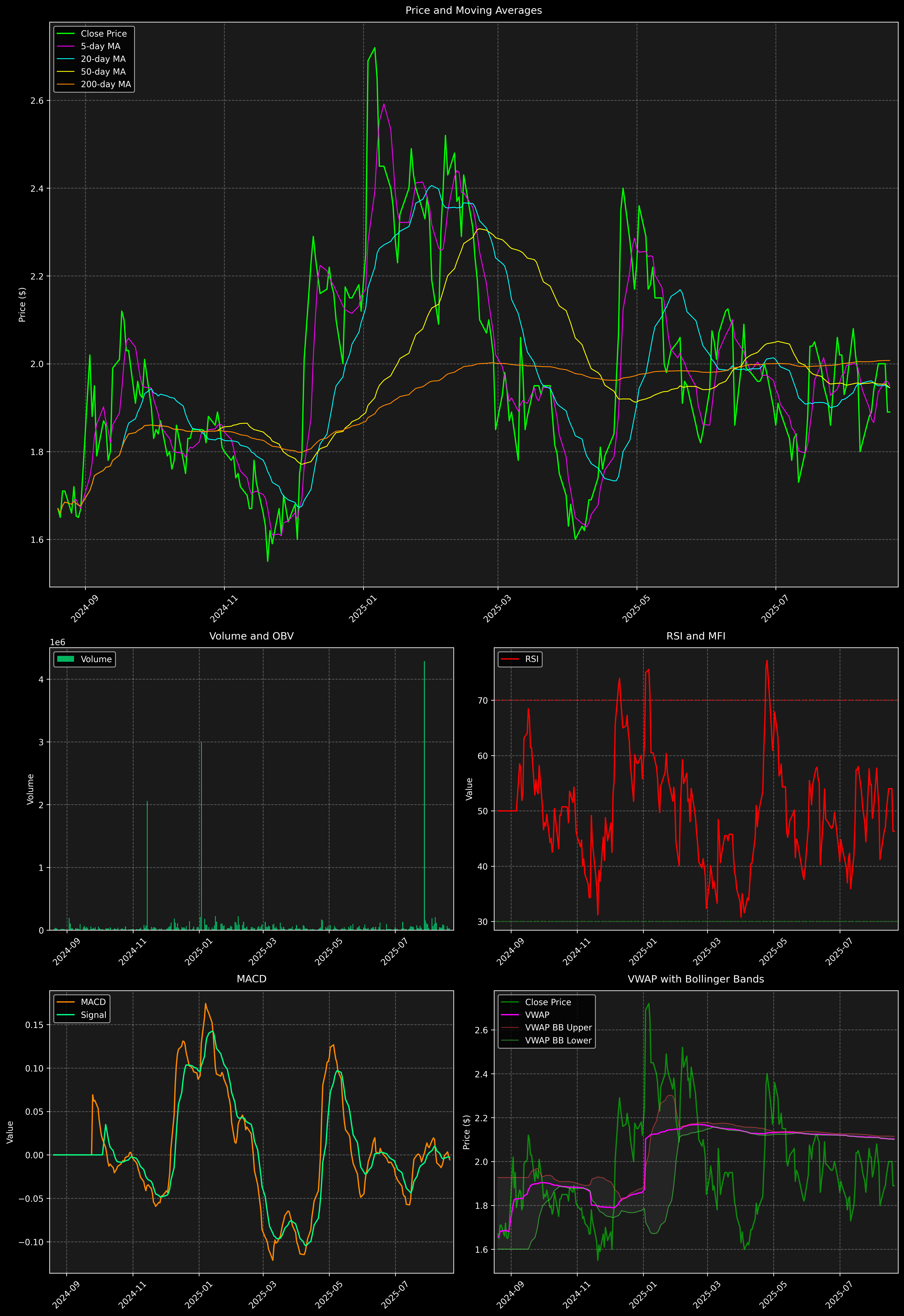 Technical Analysis Graph