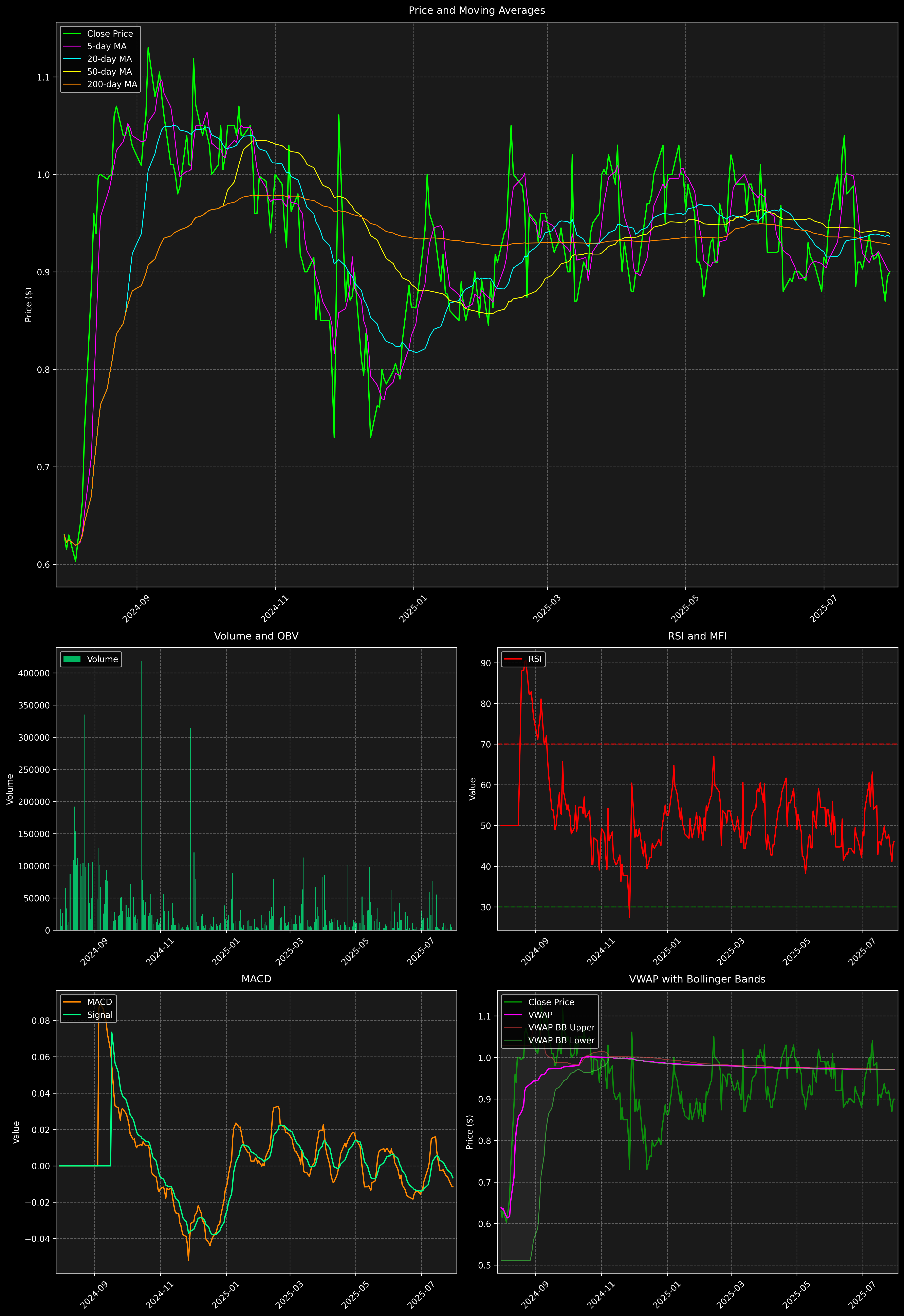 Technical Analysis Graph