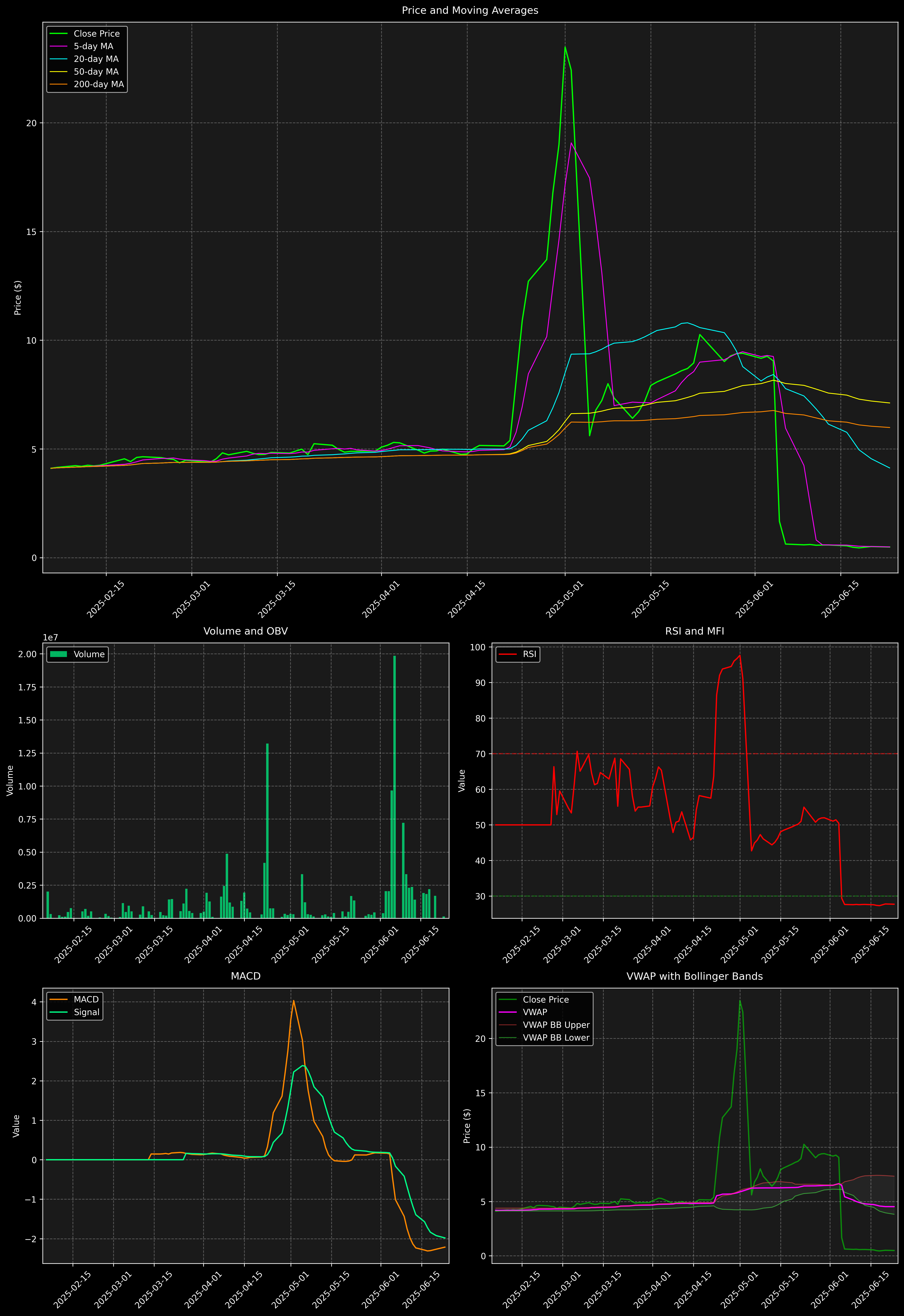 Technical Analysis Graph