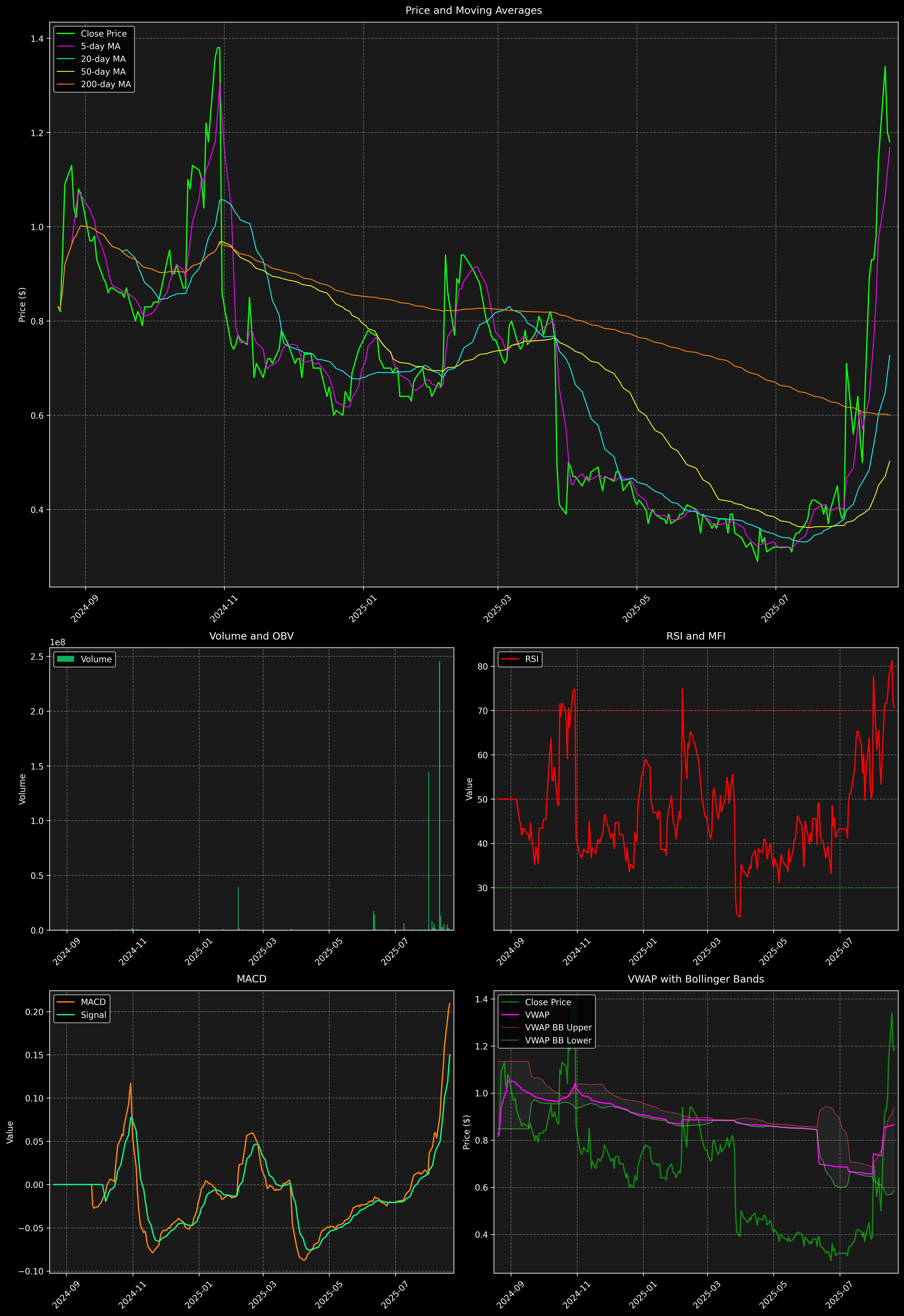 Technical Analysis Graph