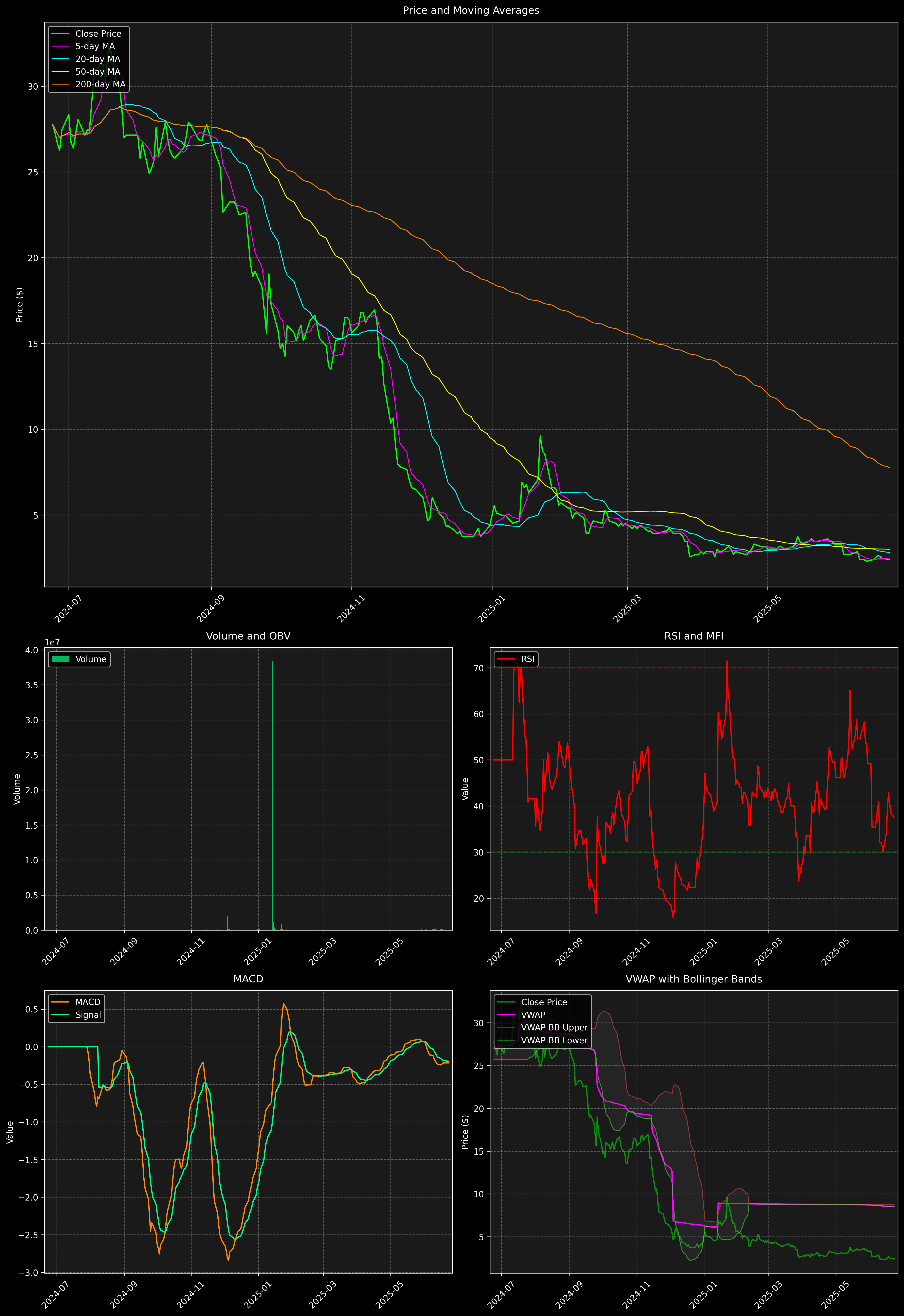 Technical Analysis Graph