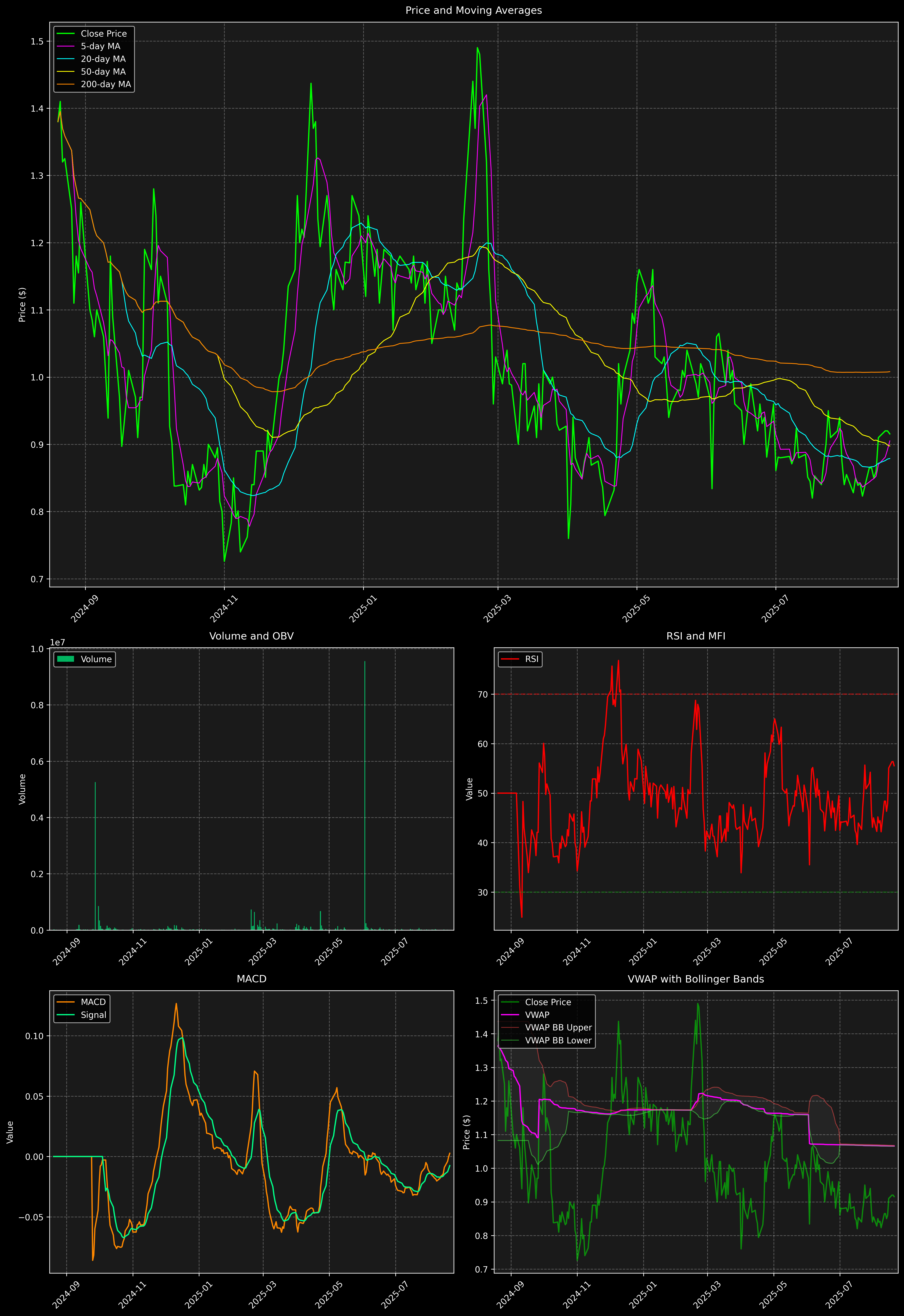 Technical Analysis Graph