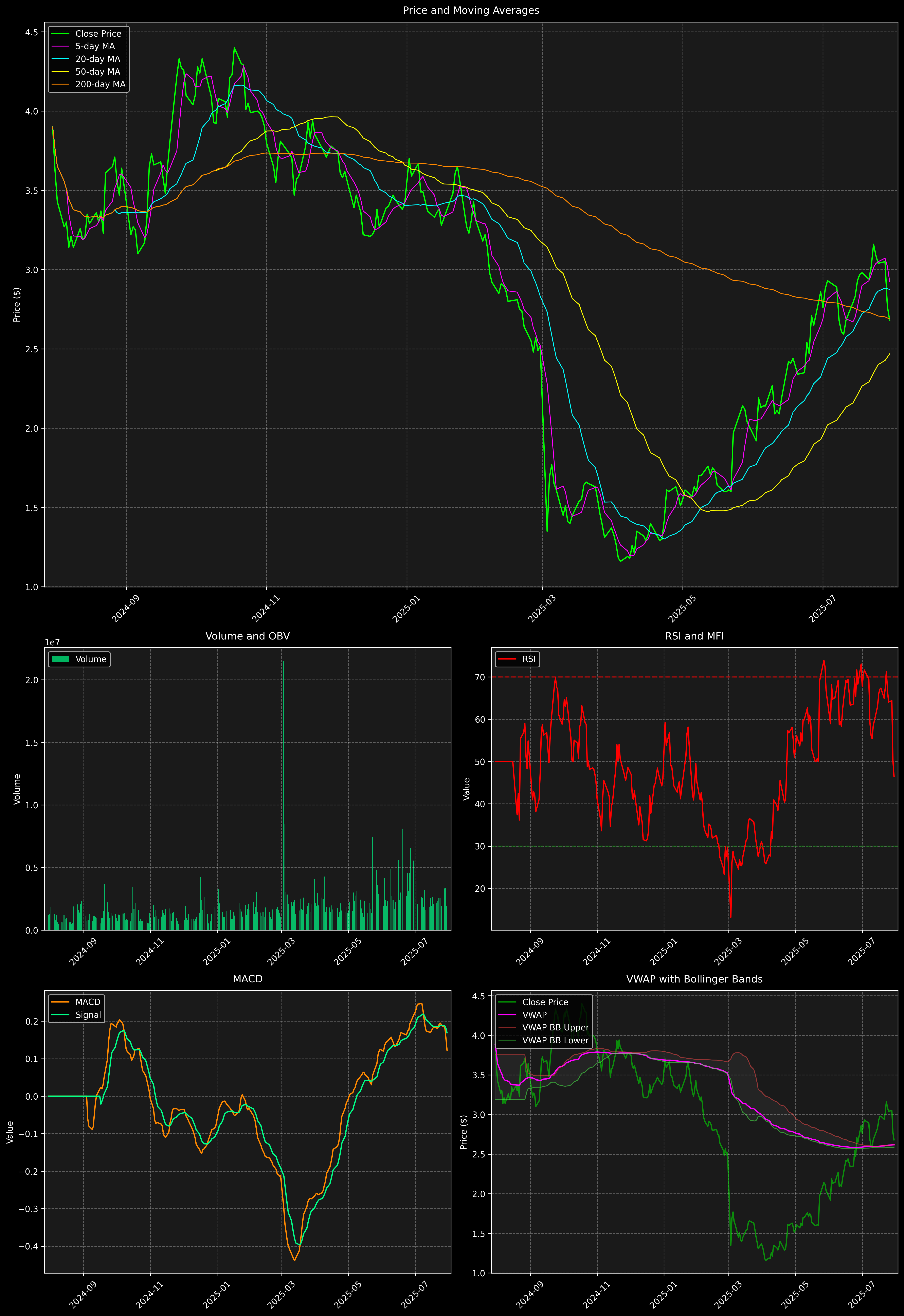 Technical Analysis Graph