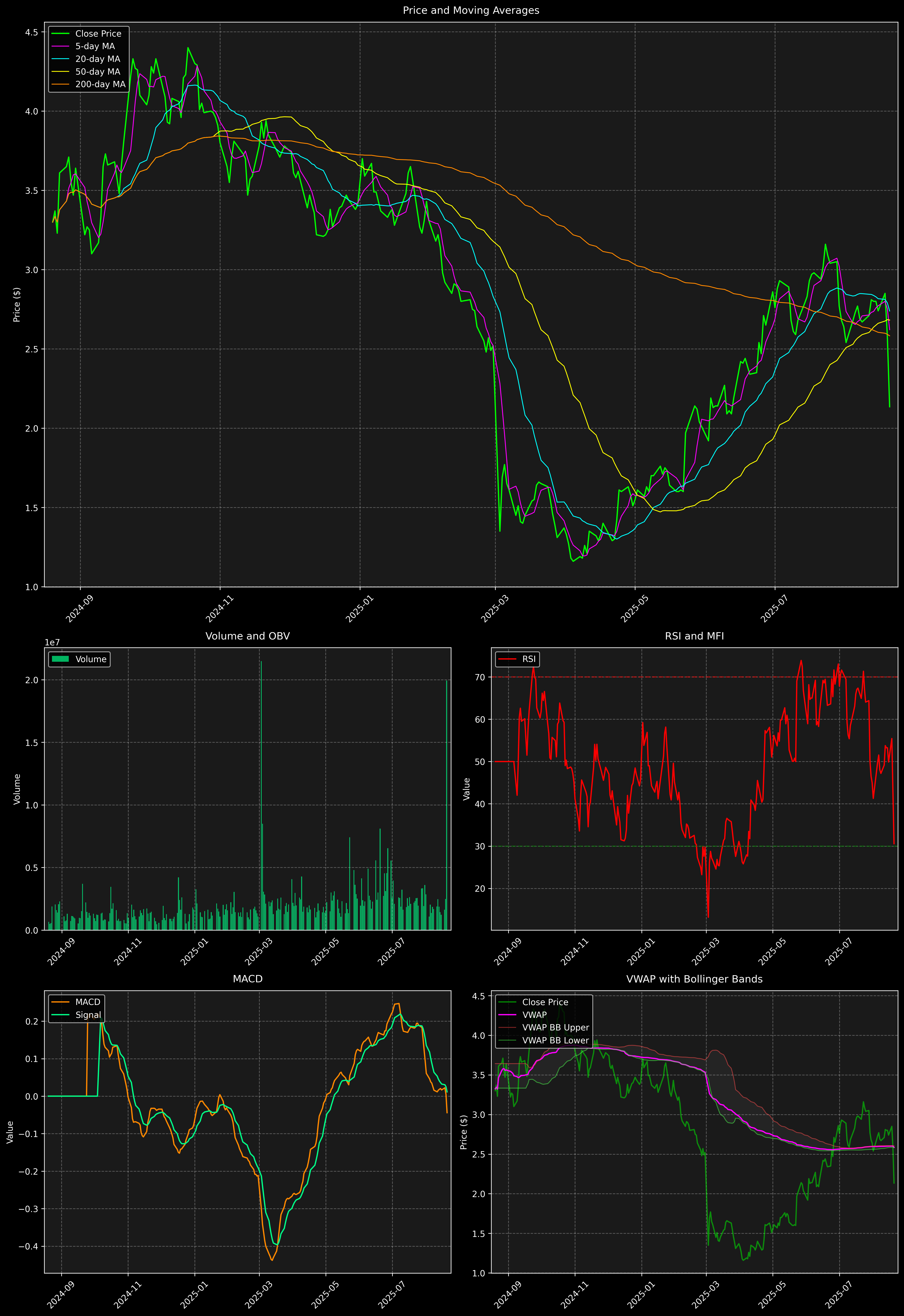 Technical Analysis Graph