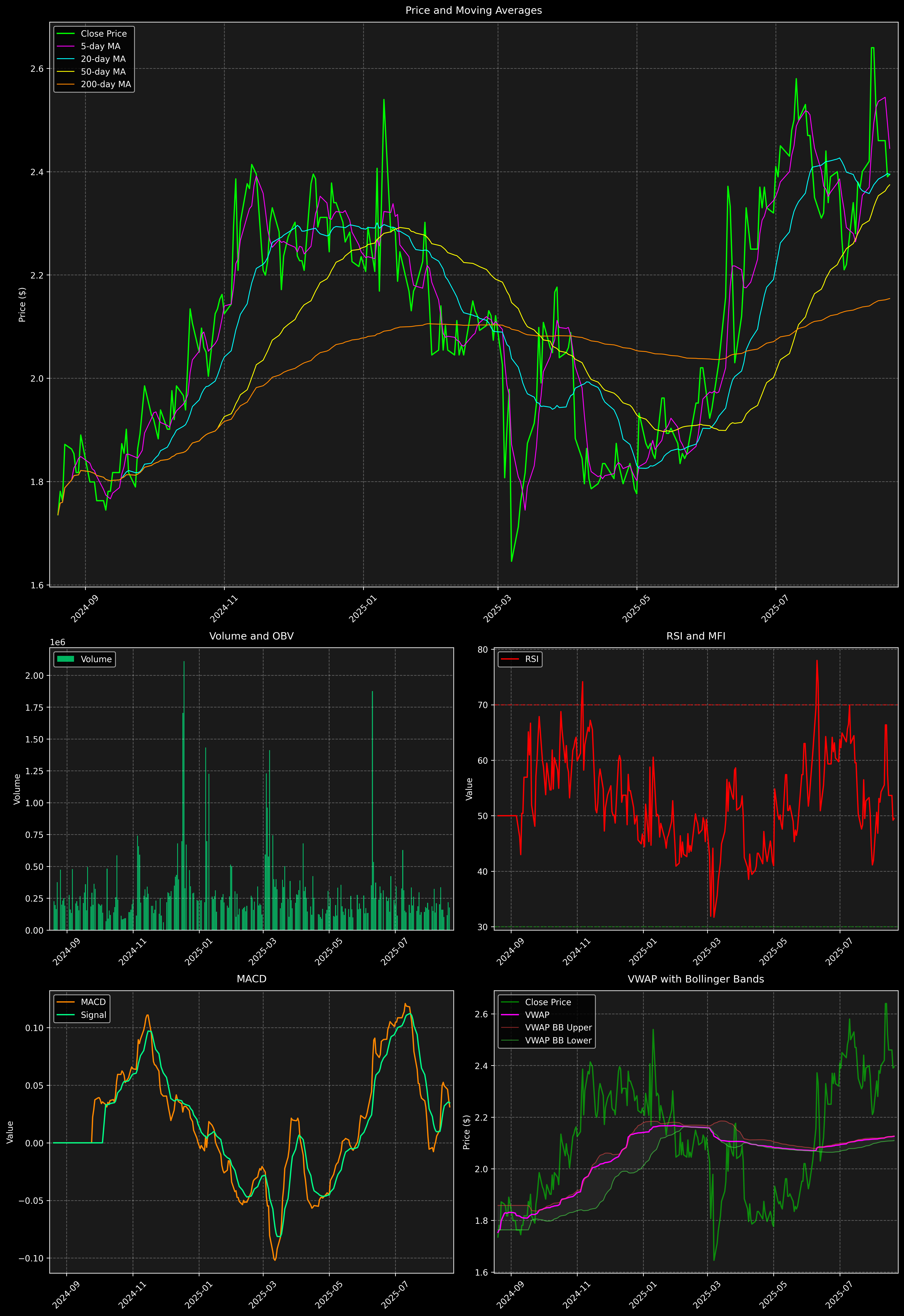 Technical Analysis Graph