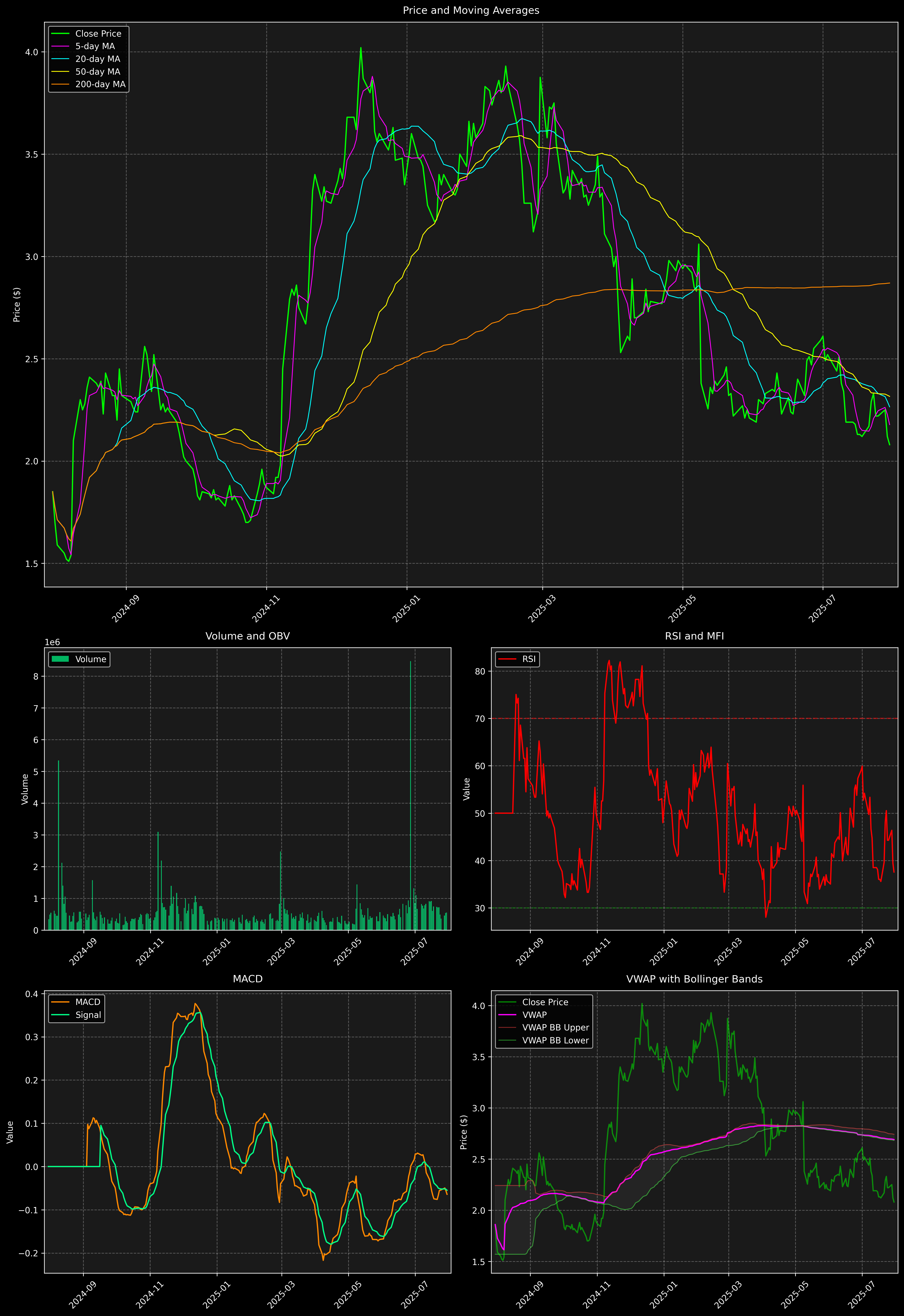 Technical Analysis Graph