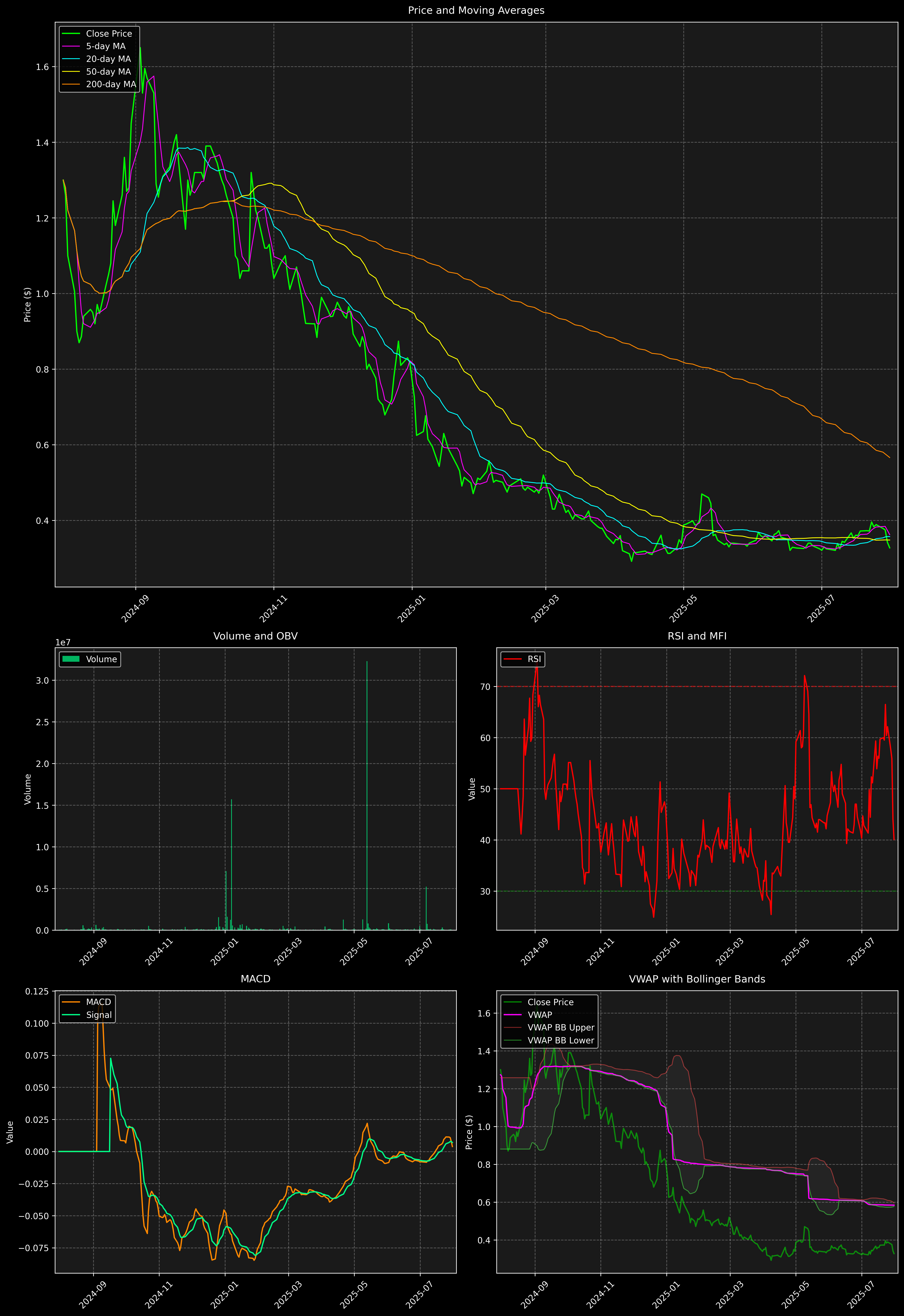 Technical Analysis Graph