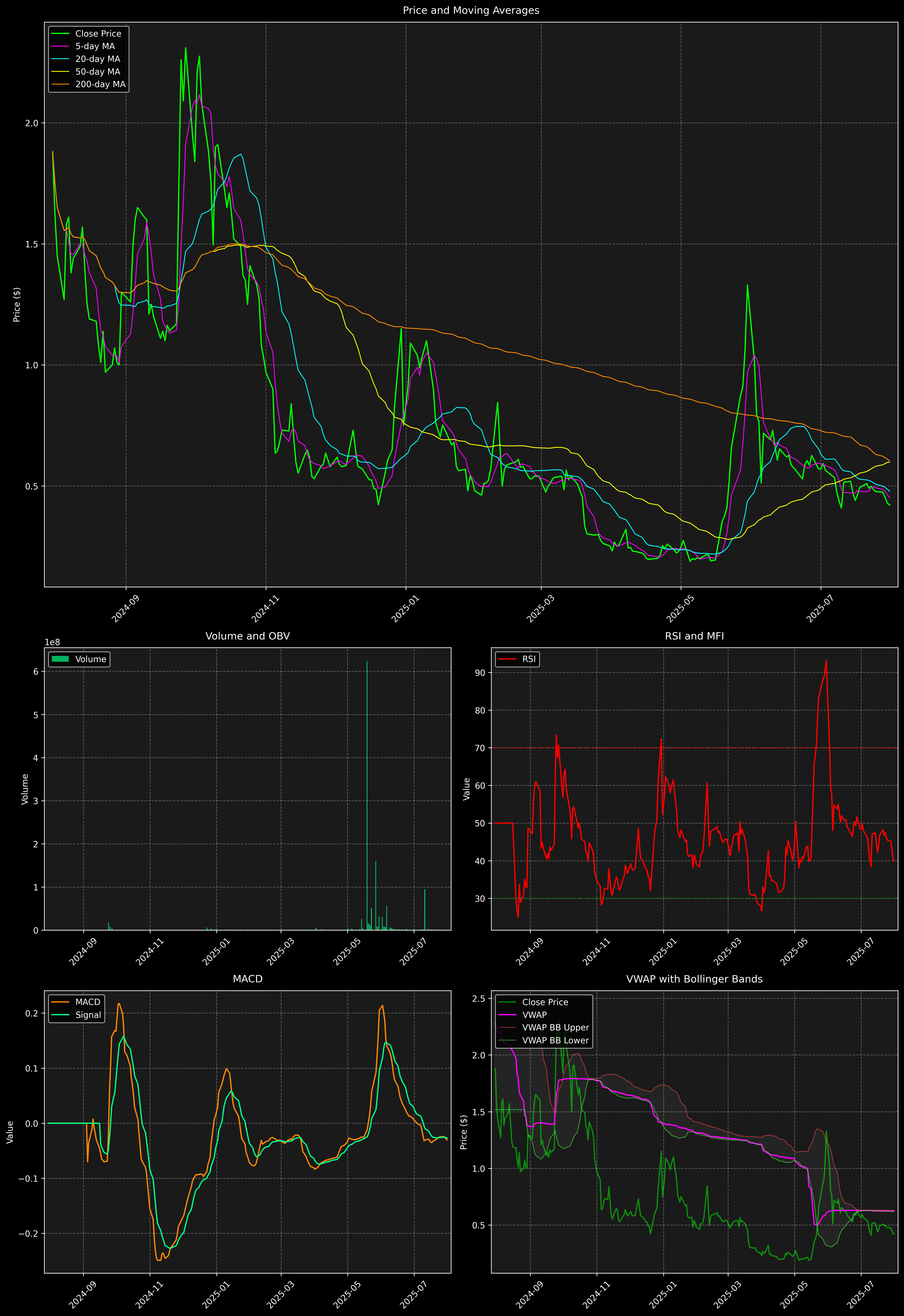 Technical Analysis Graph