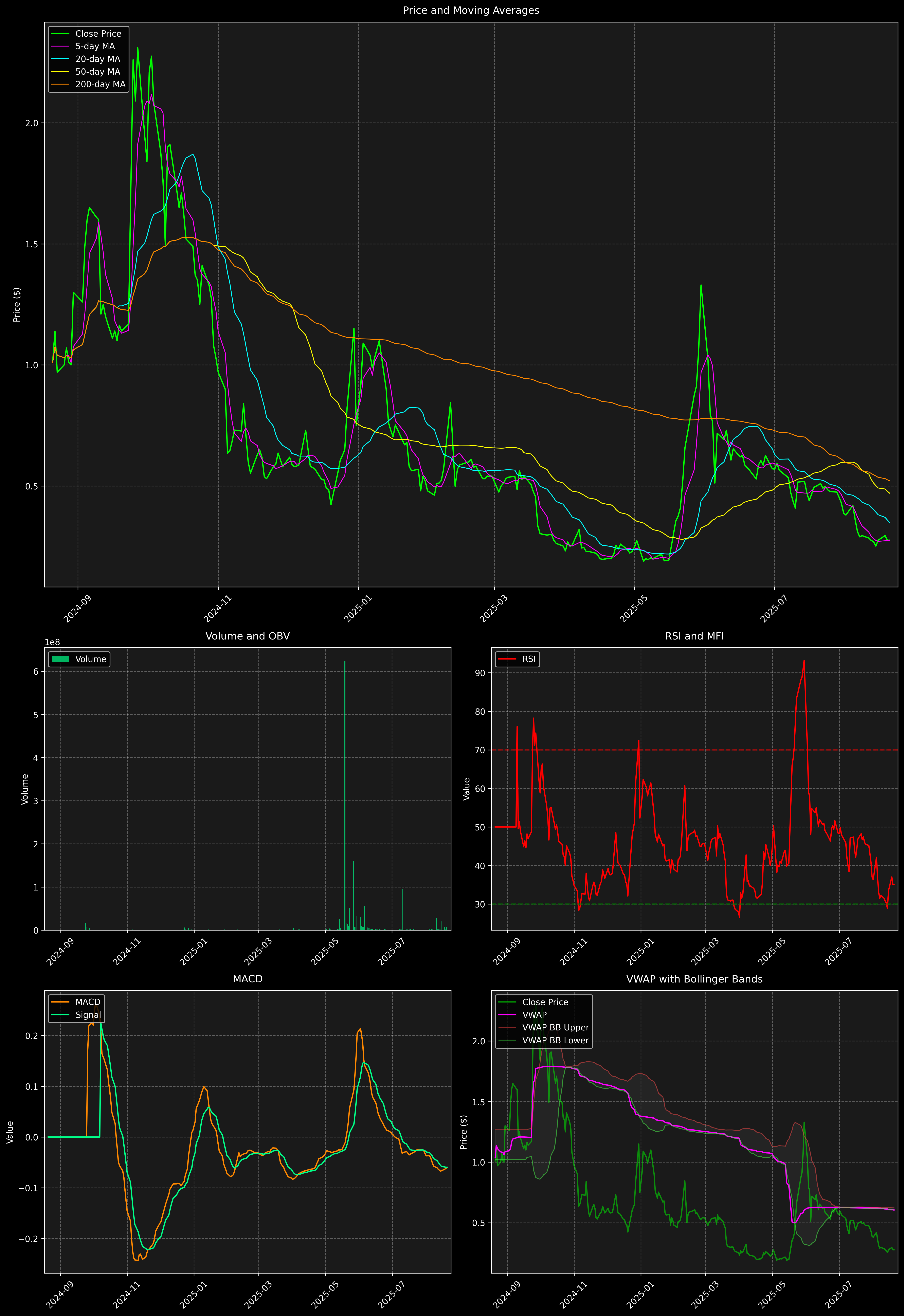 Technical Analysis Graph