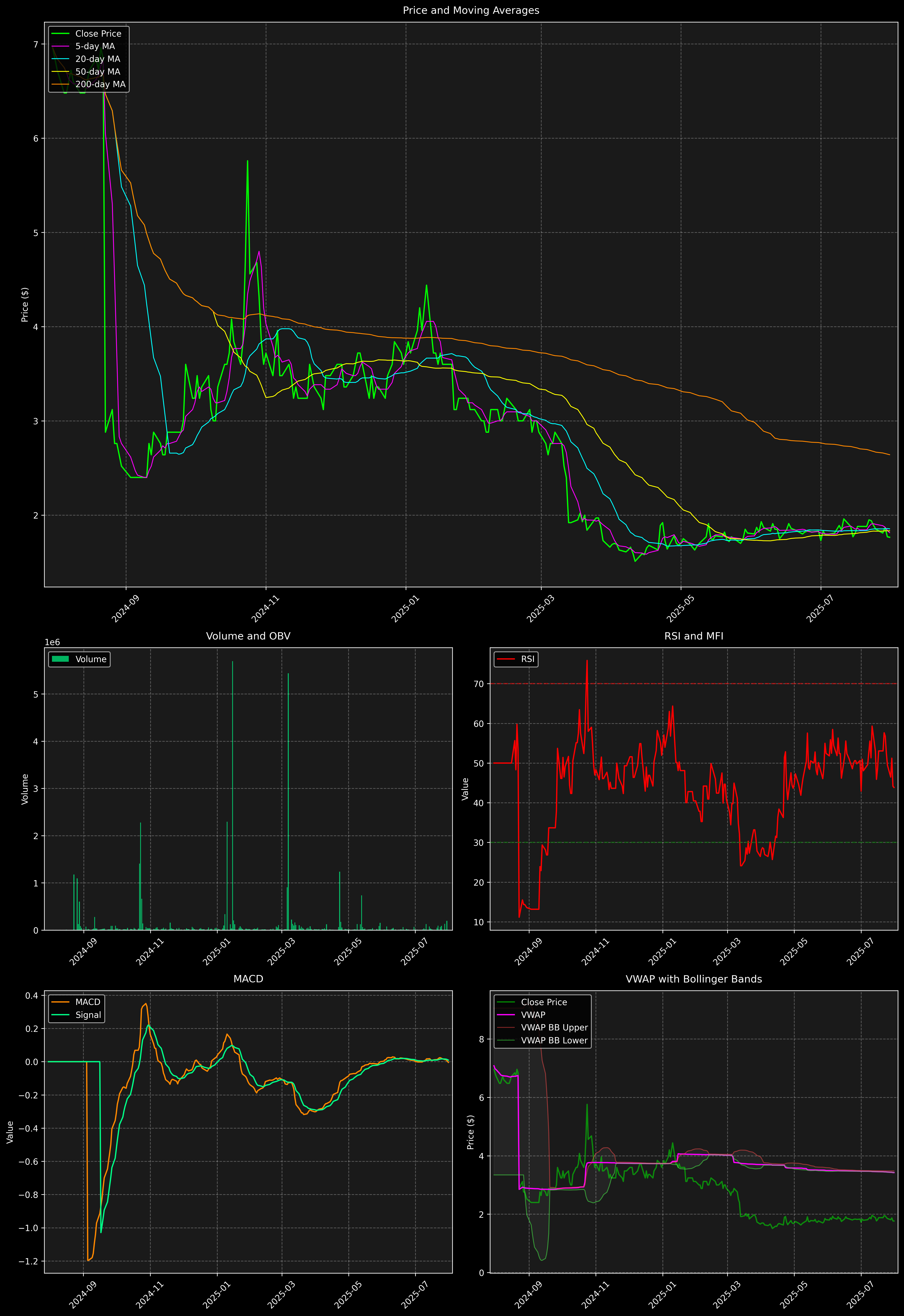 Technical Analysis Graph