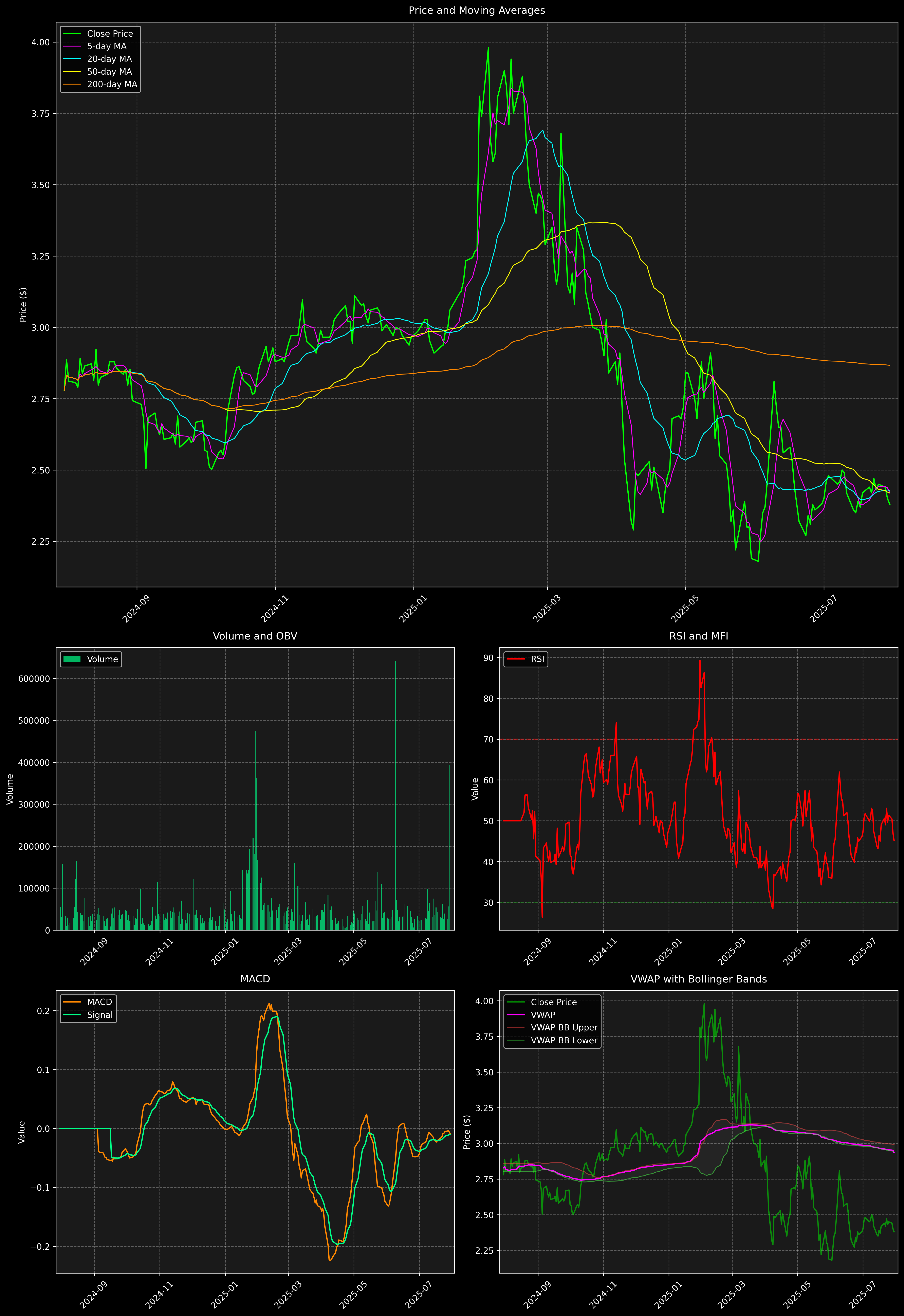 Technical Analysis Graph