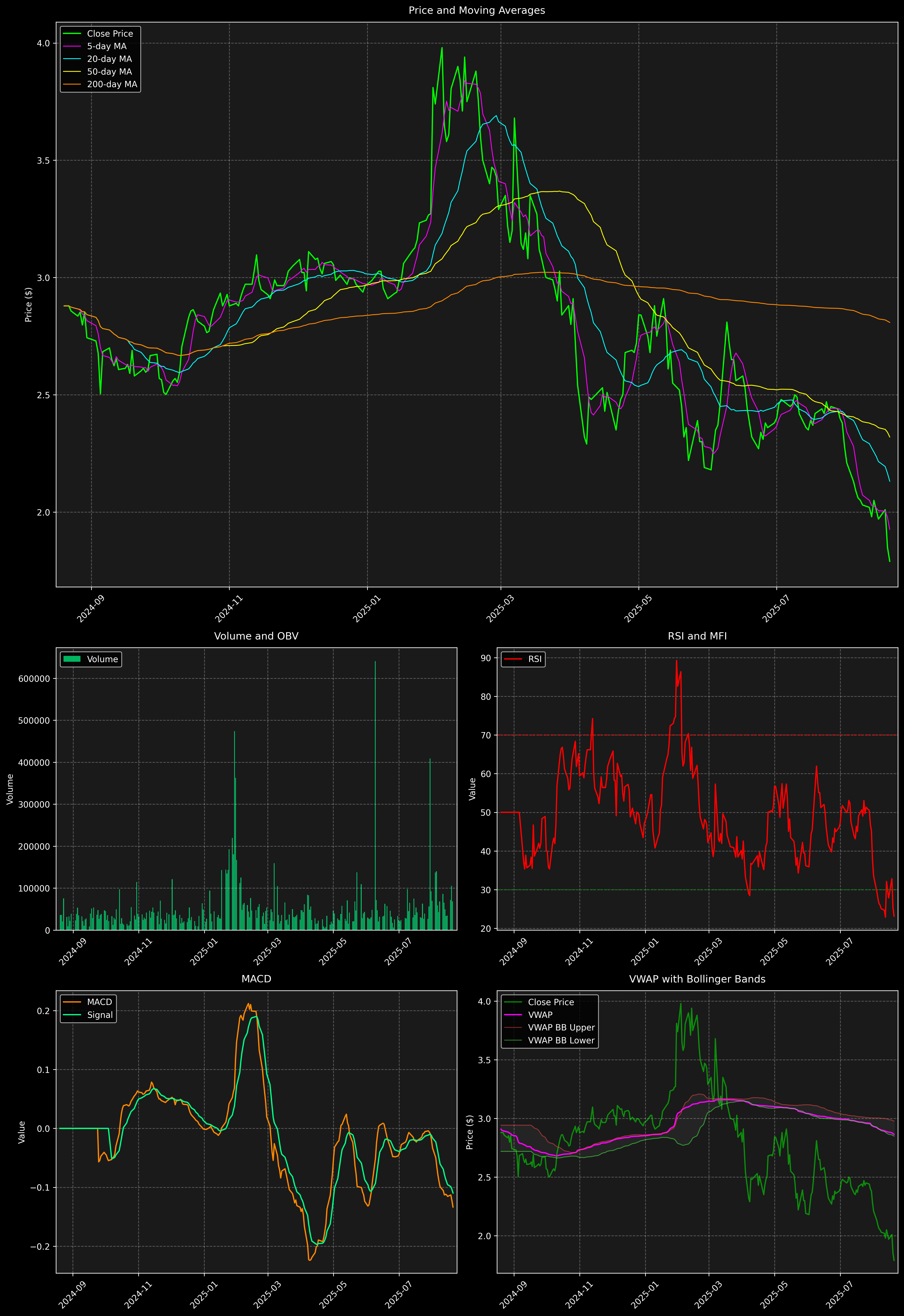 Technical Analysis Graph