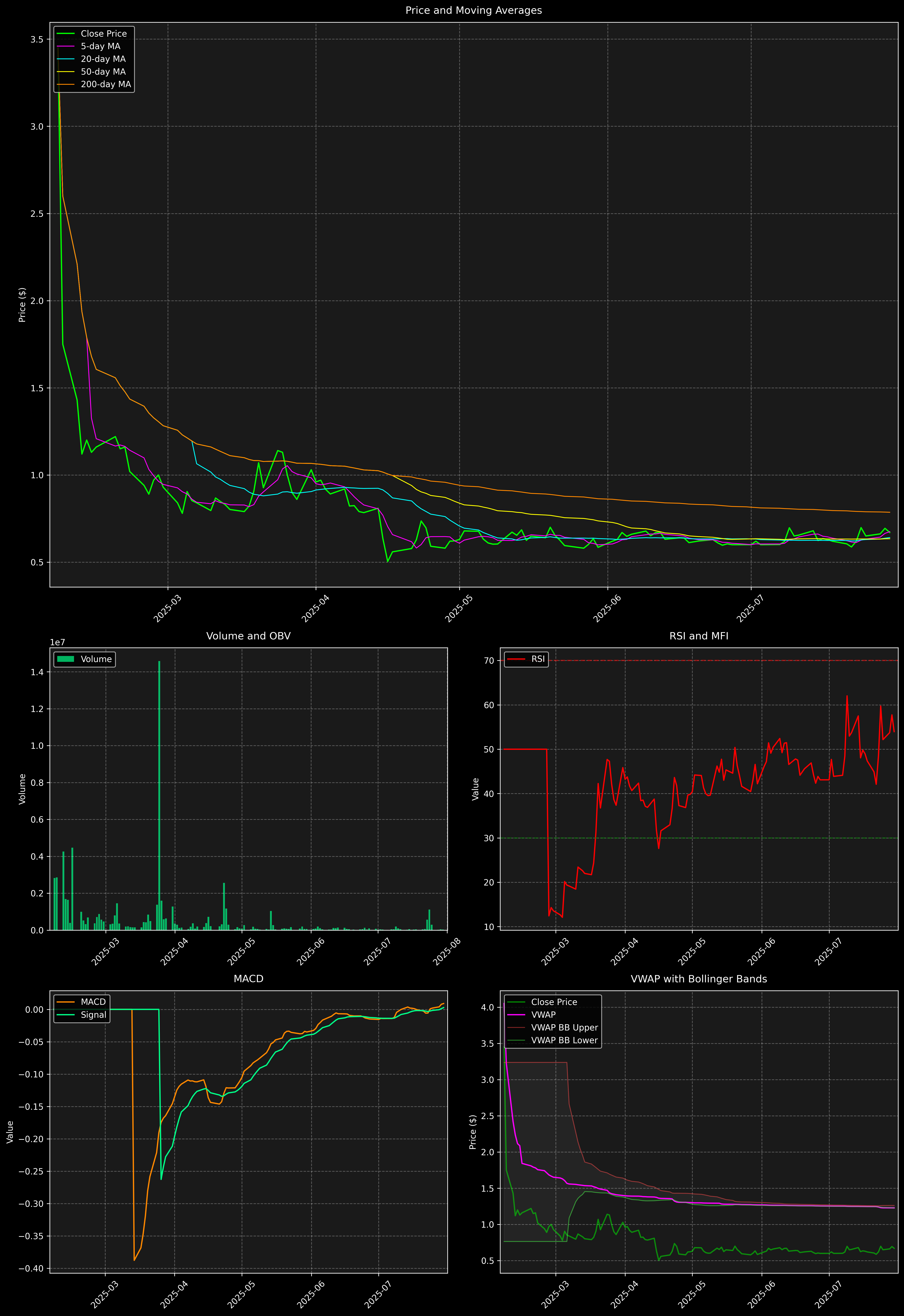 Technical Analysis Graph