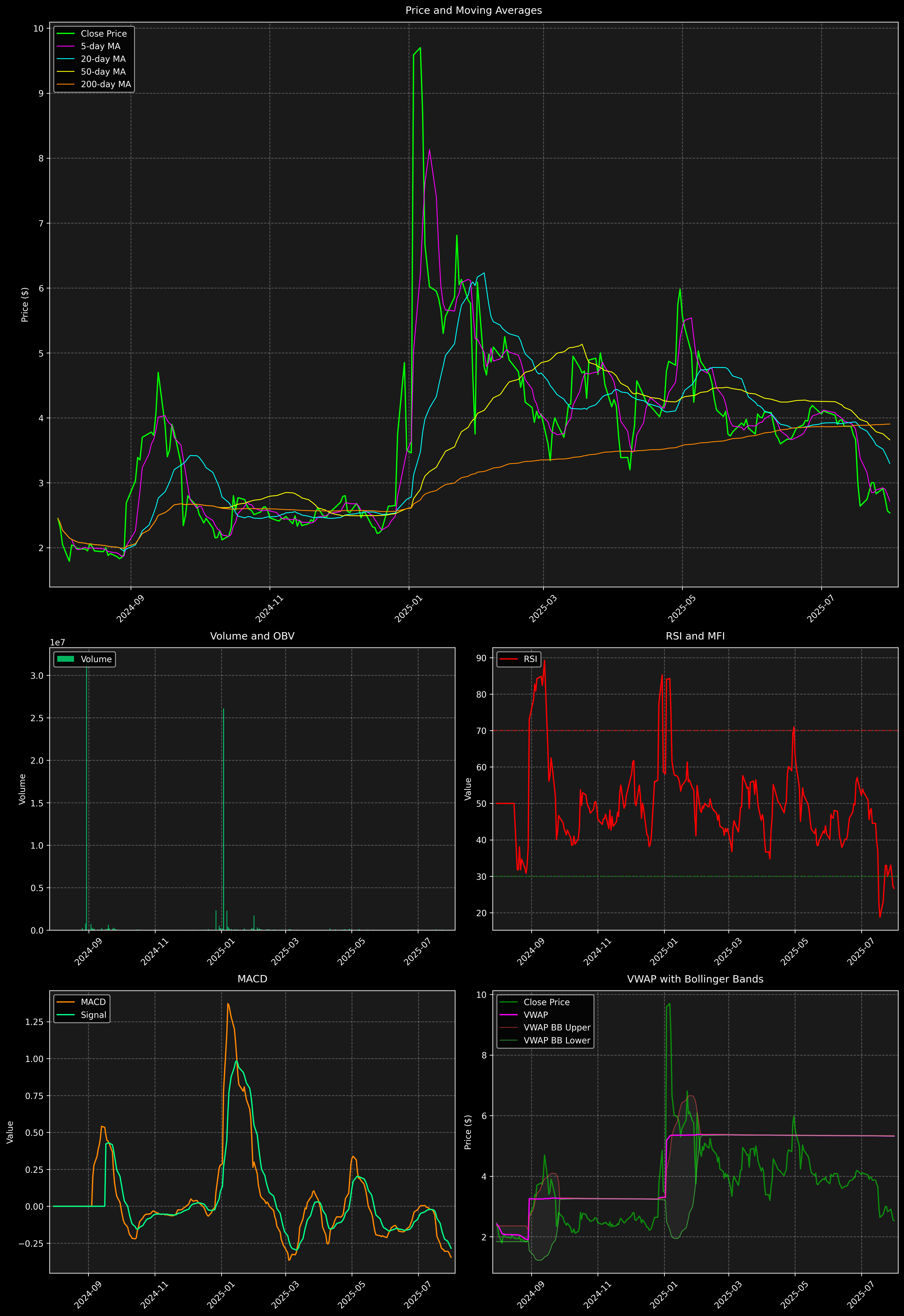 Technical Analysis Graph
