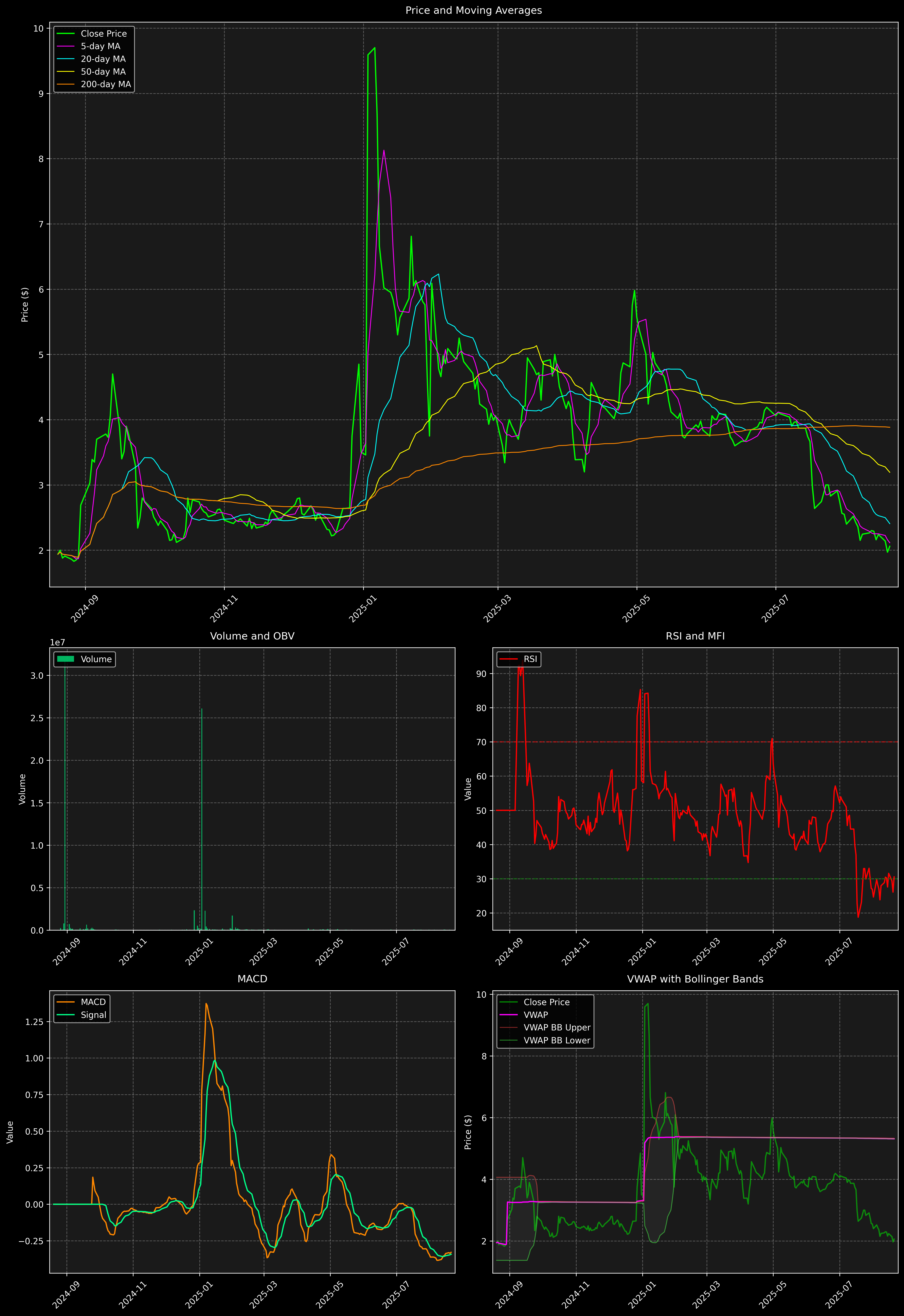 Technical Analysis Graph