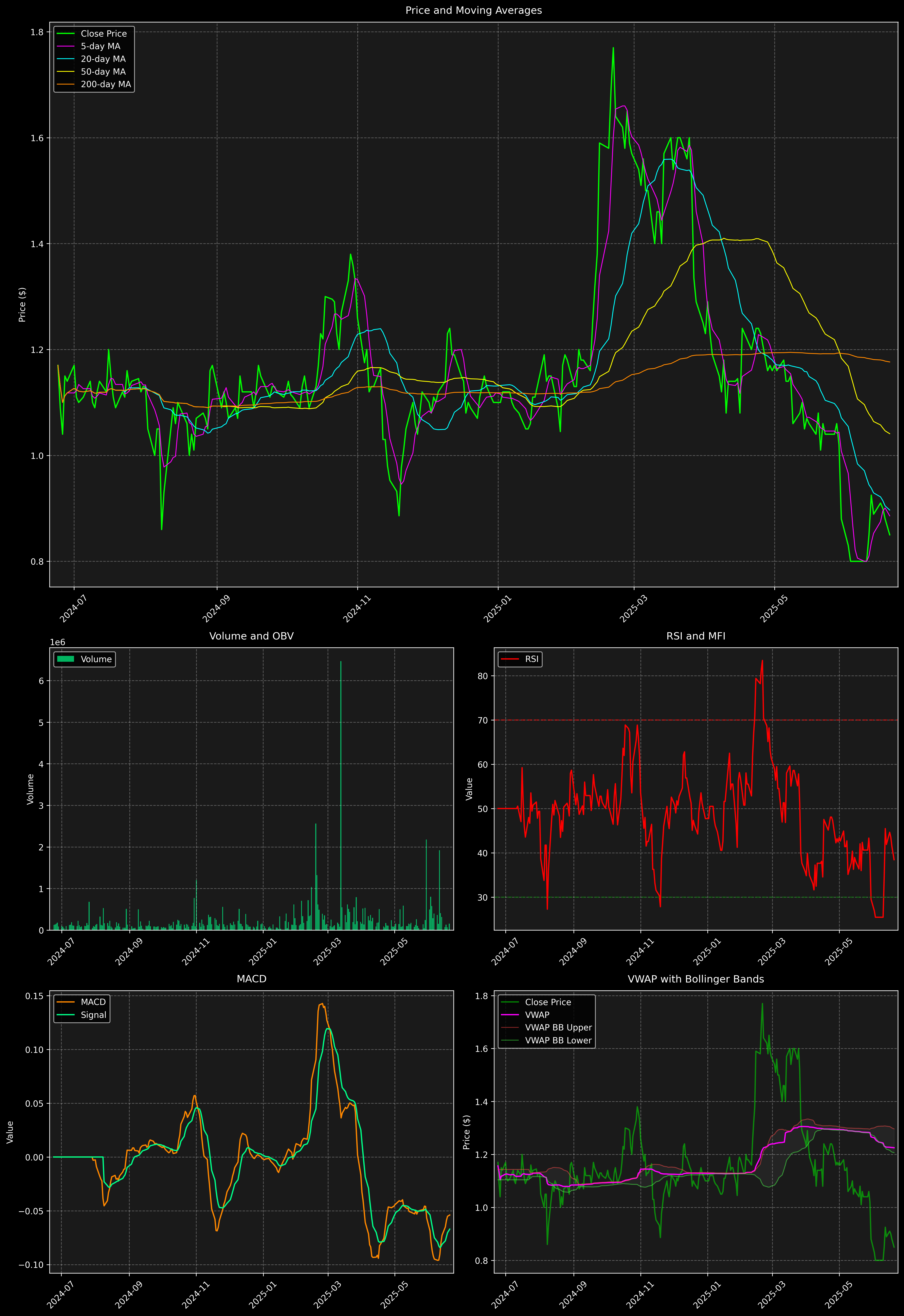 Technical Analysis Graph