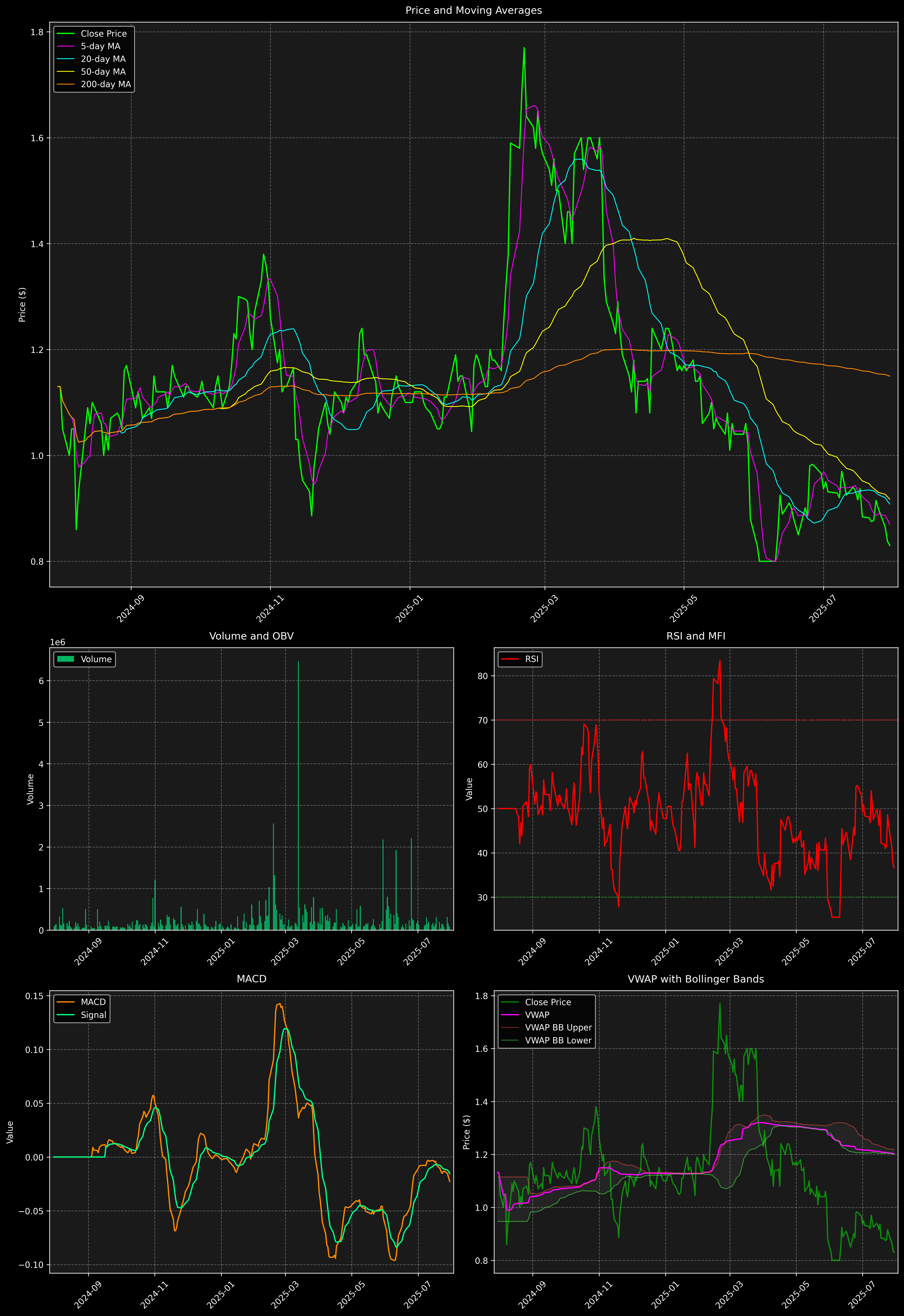 Technical Analysis Graph