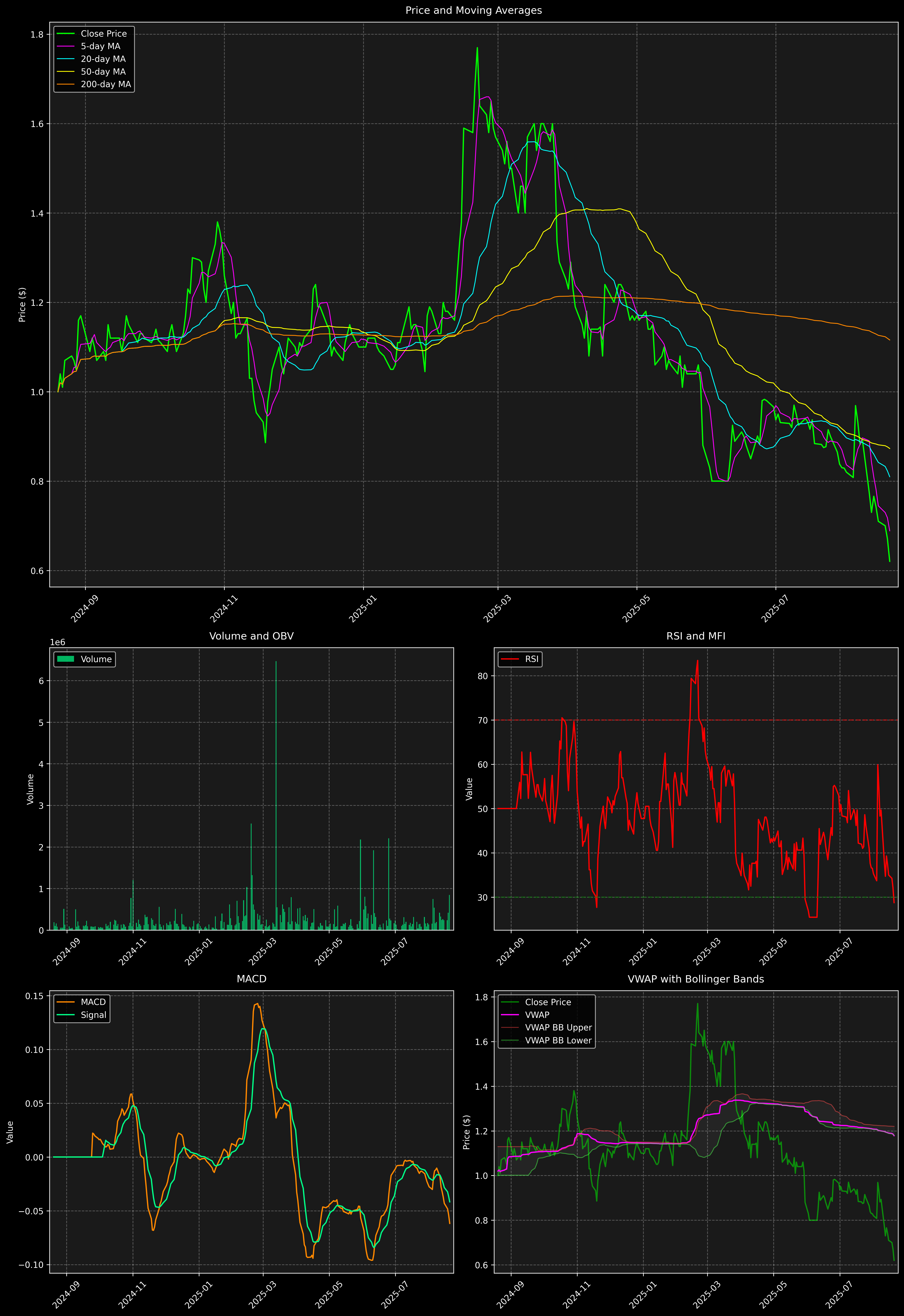 Technical Analysis Graph