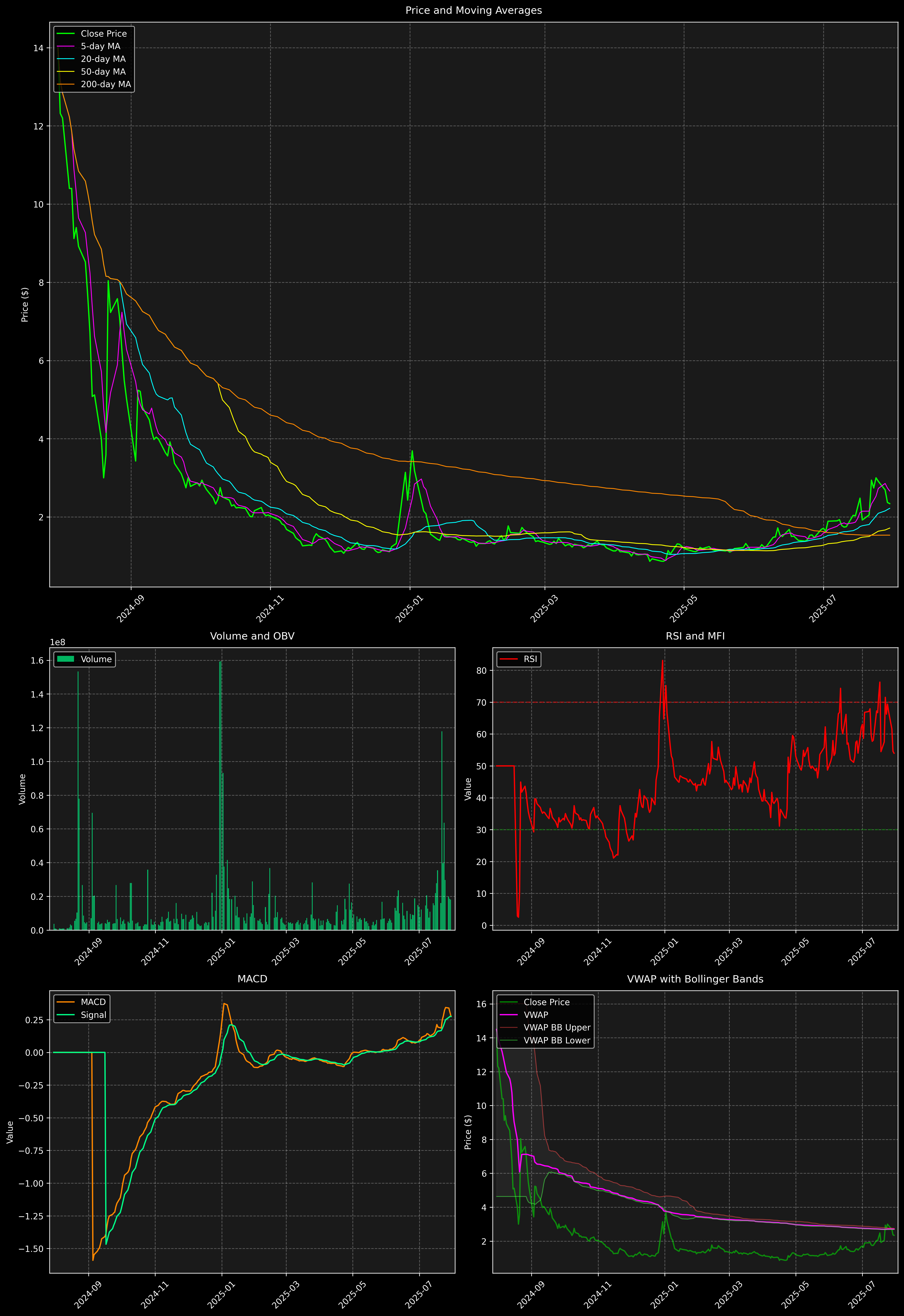 Technical Analysis Graph