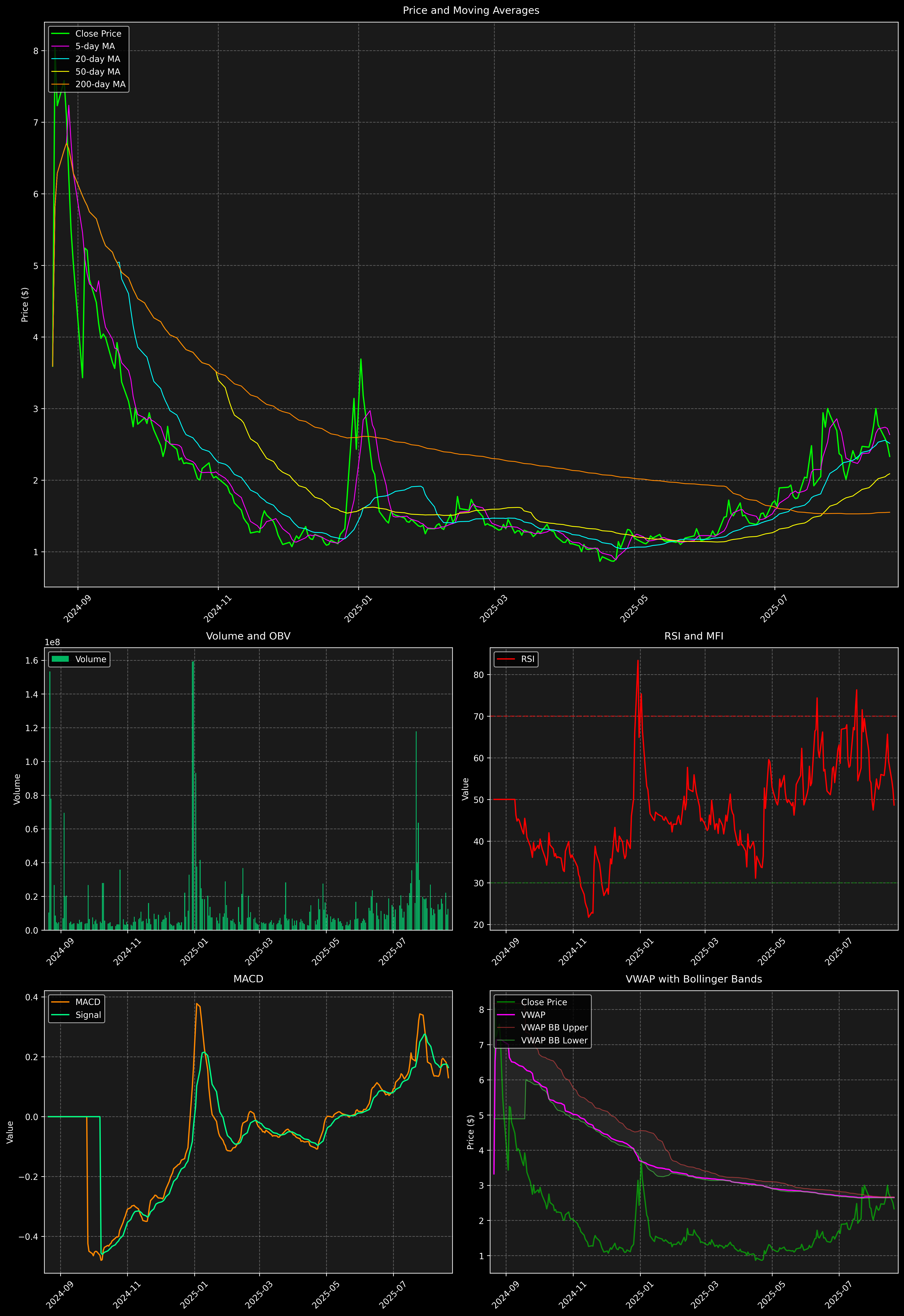 Technical Analysis Graph