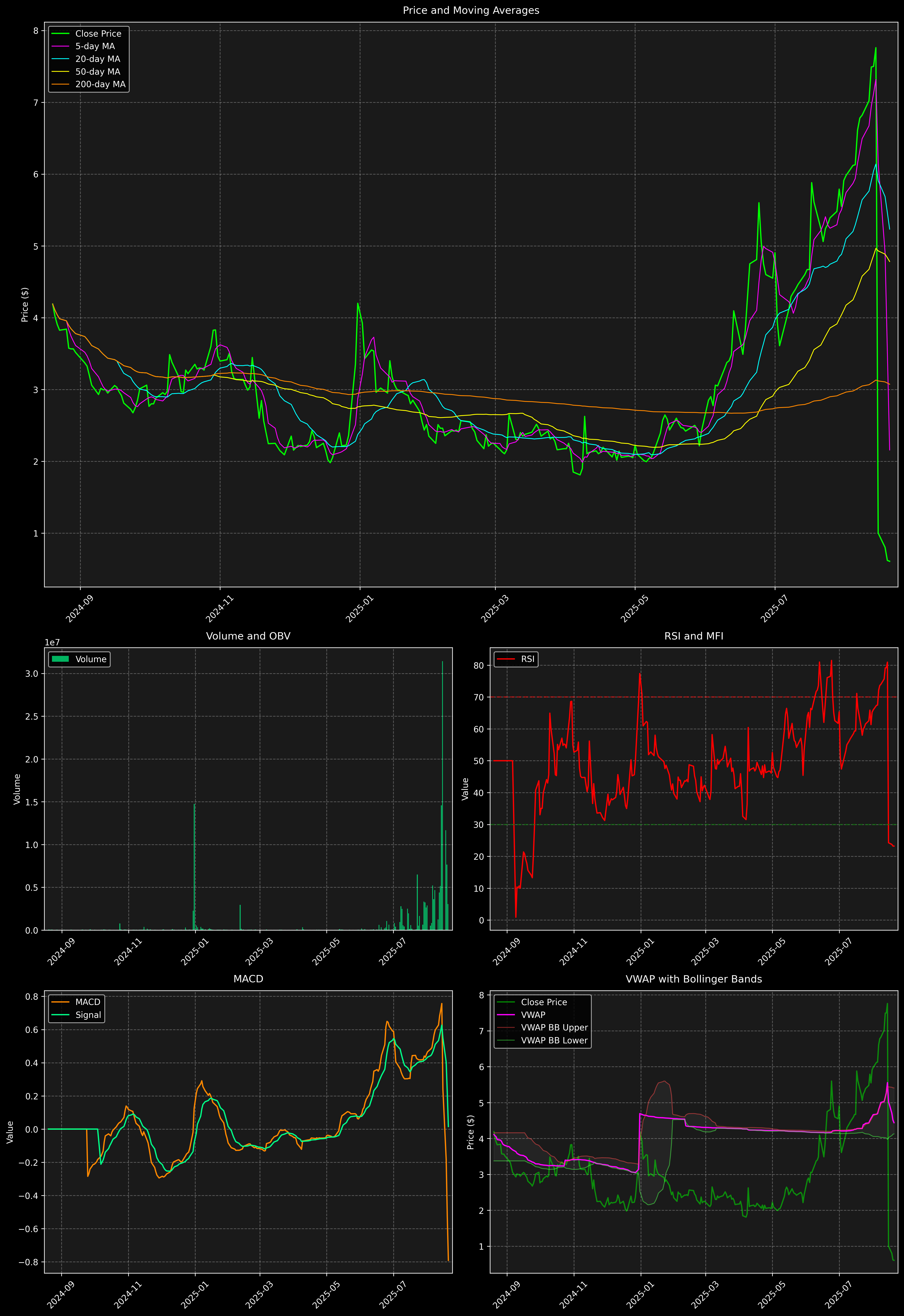 Technical Analysis Graph