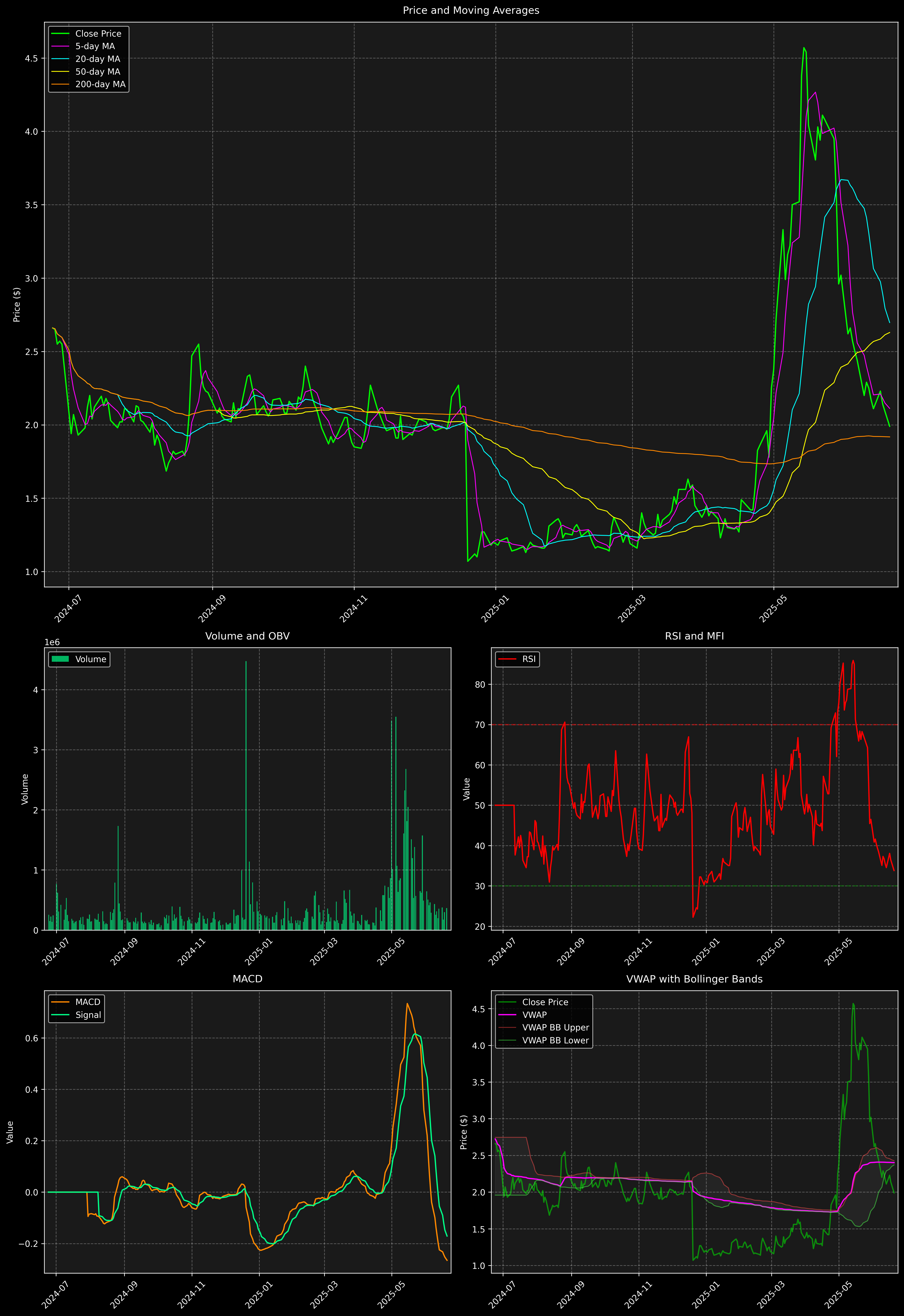 Technical Analysis Graph