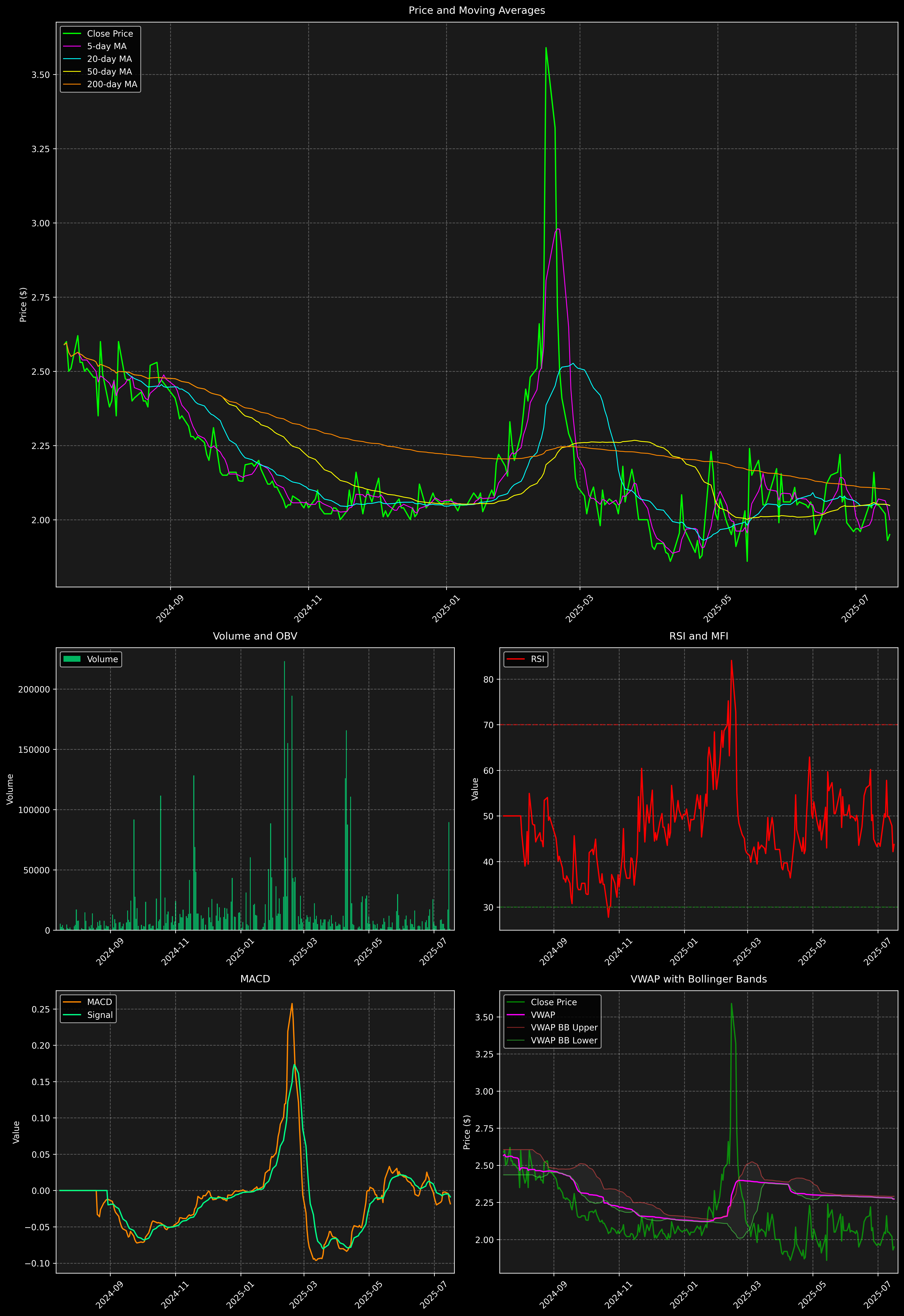 Technical Analysis Graph