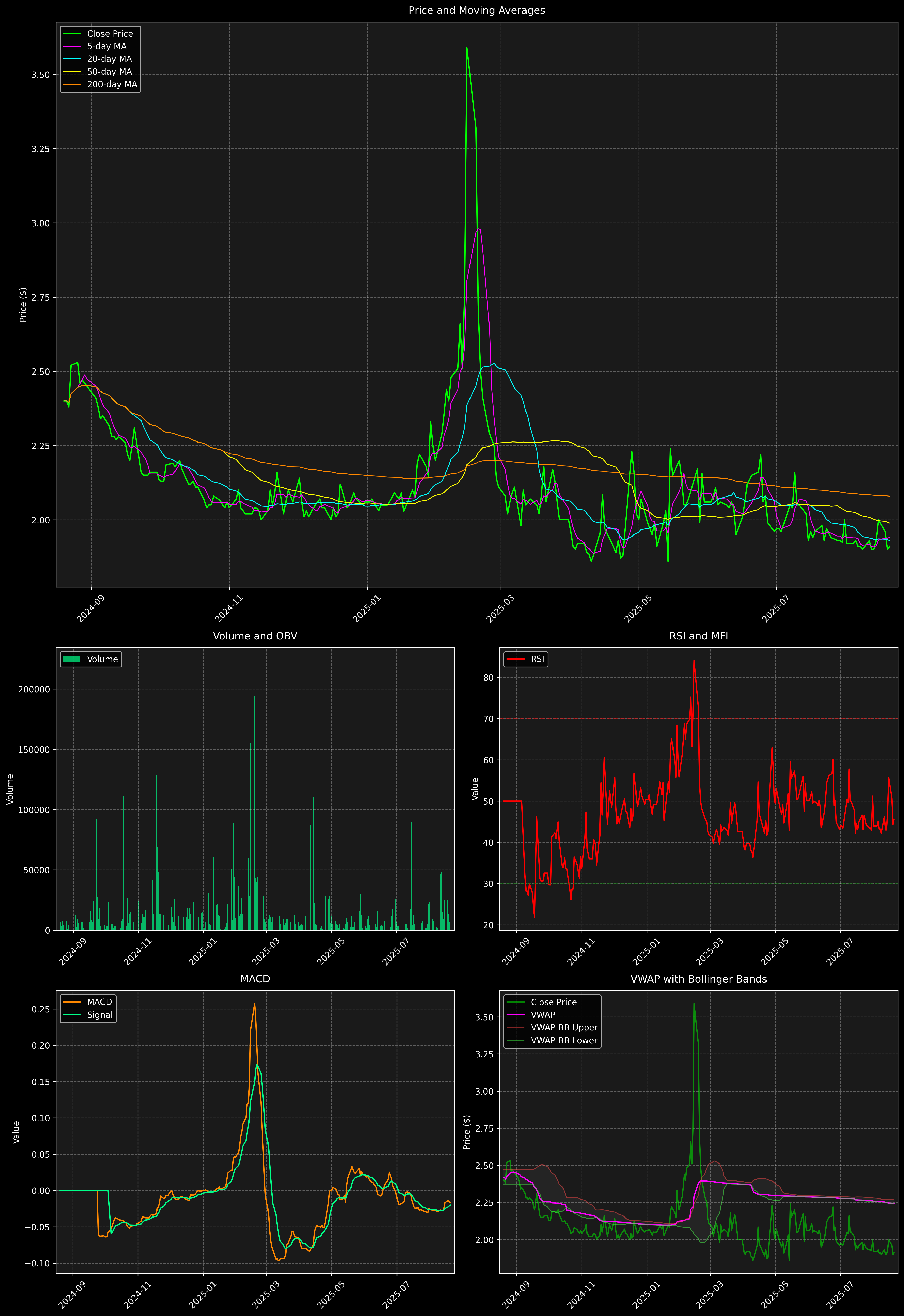 Technical Analysis Graph