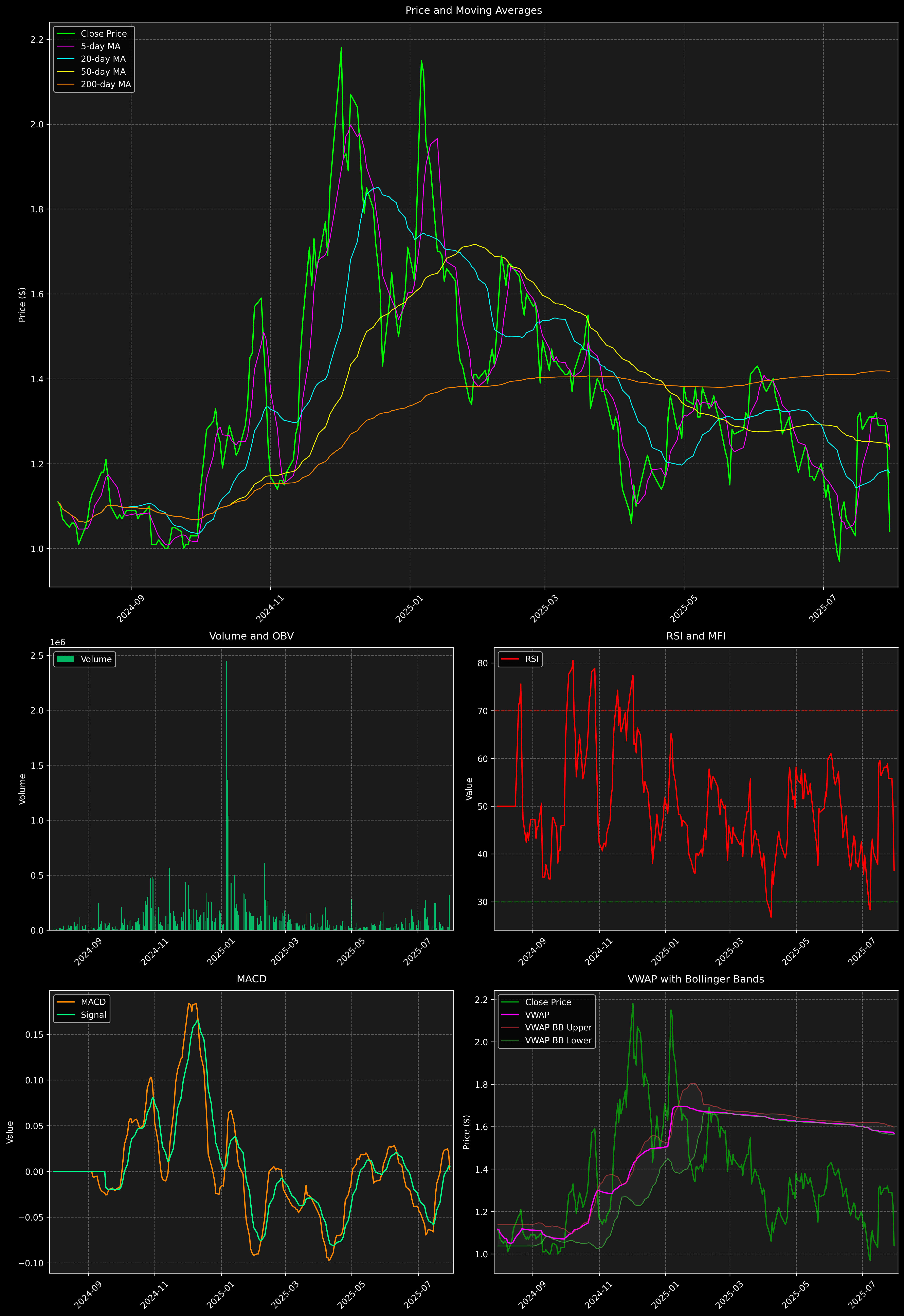 Technical Analysis Graph