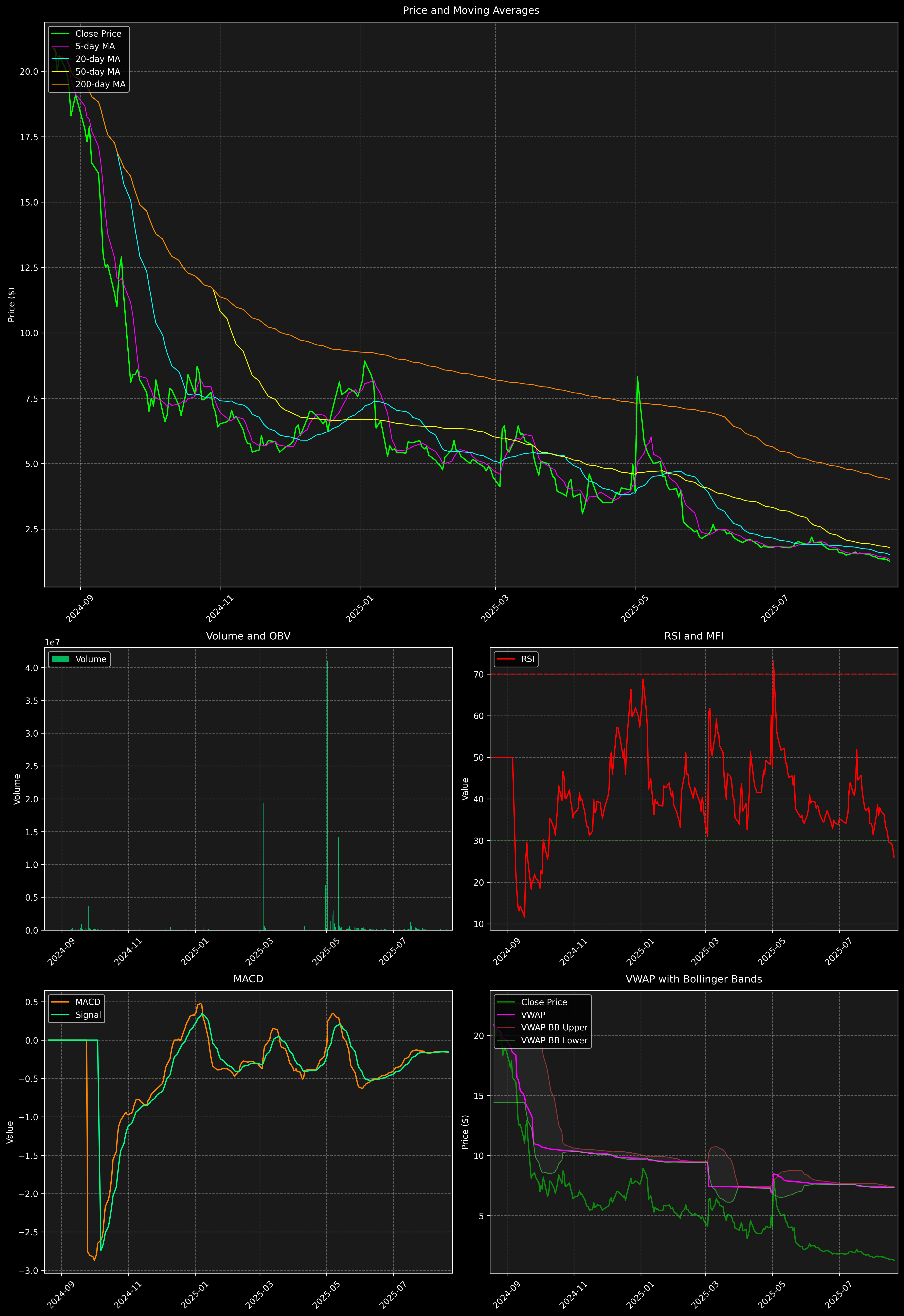Technical Analysis Graph