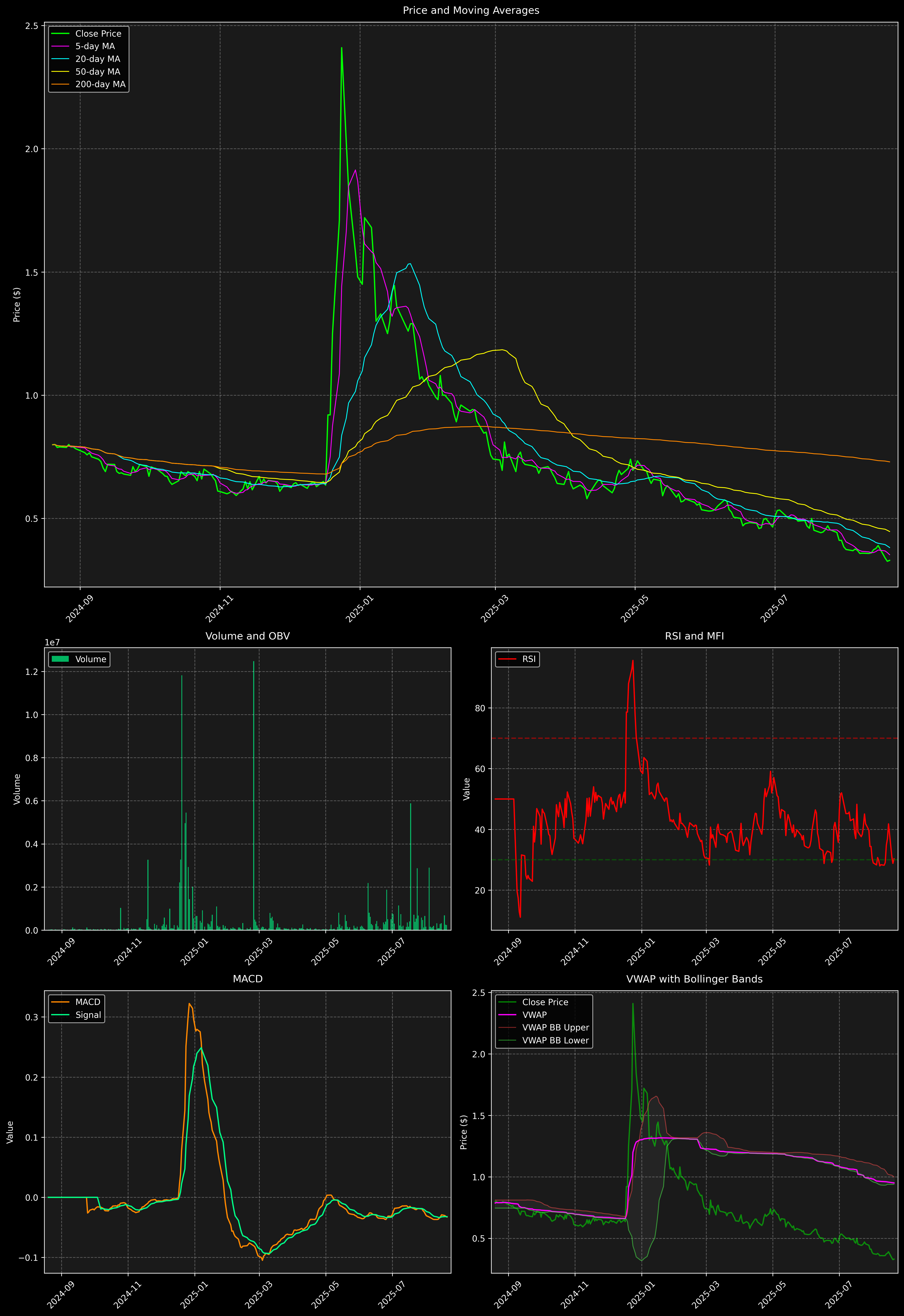 Technical Analysis Graph