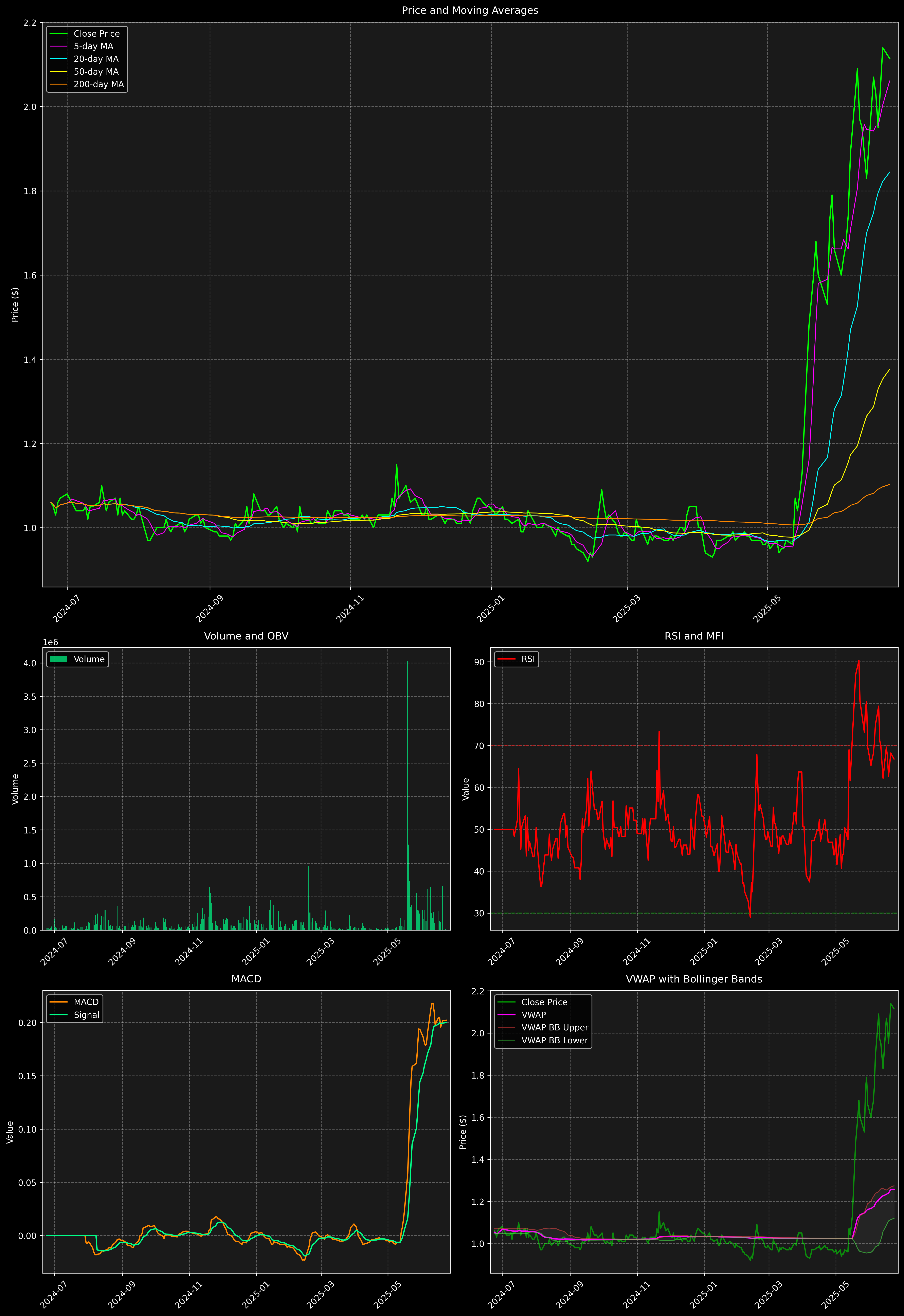 Technical Analysis Graph