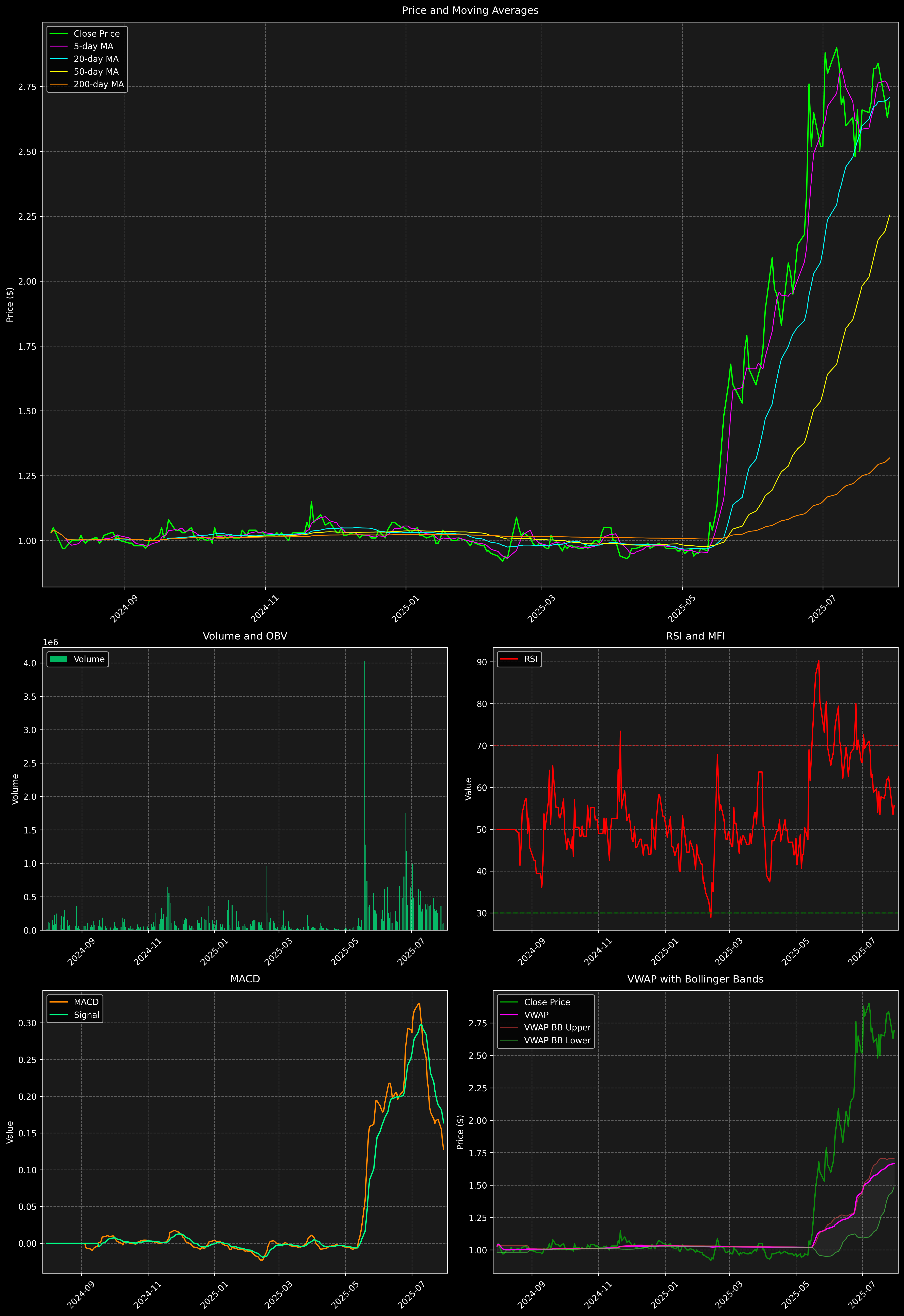 Technical Analysis Graph