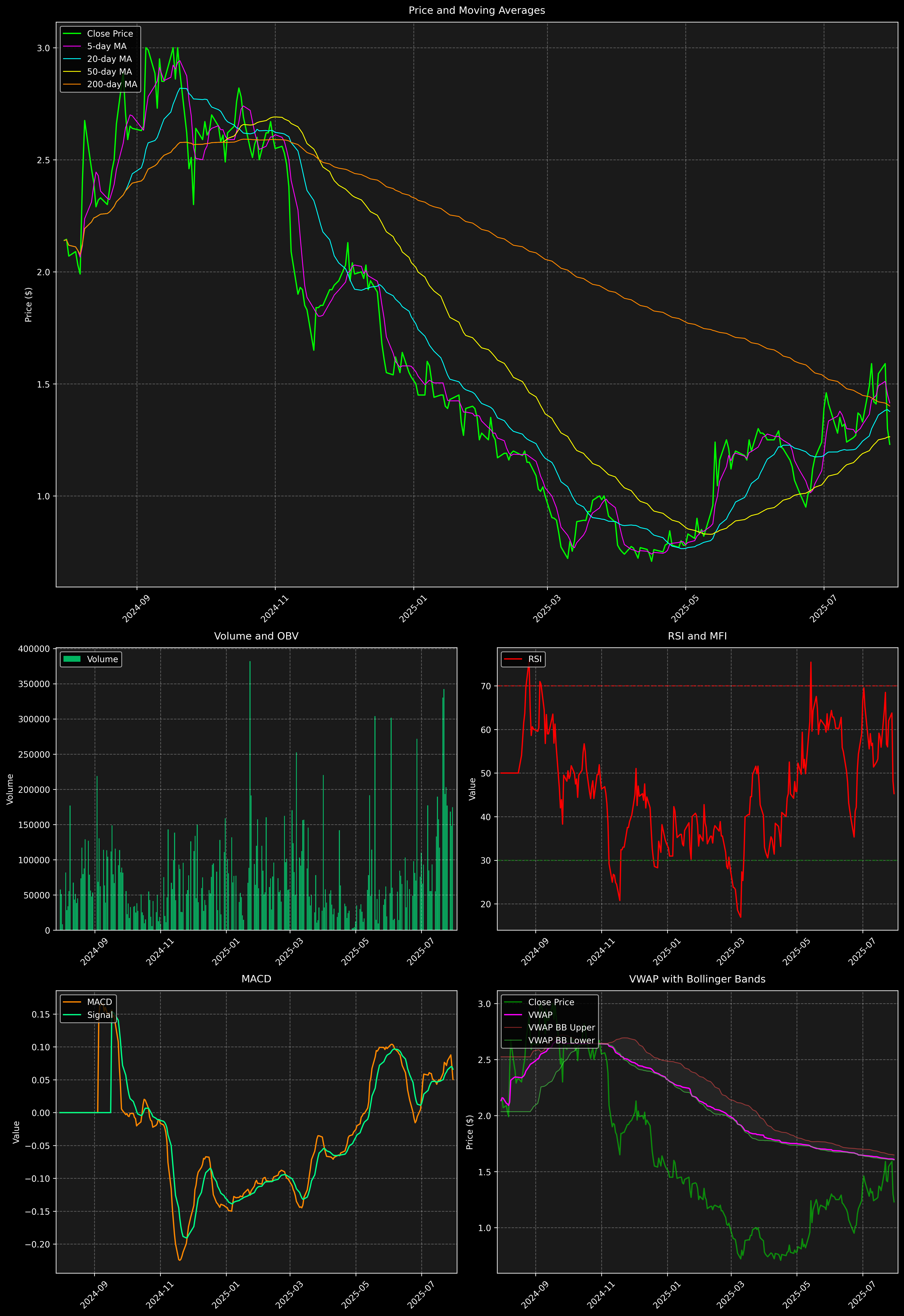 Technical Analysis Graph