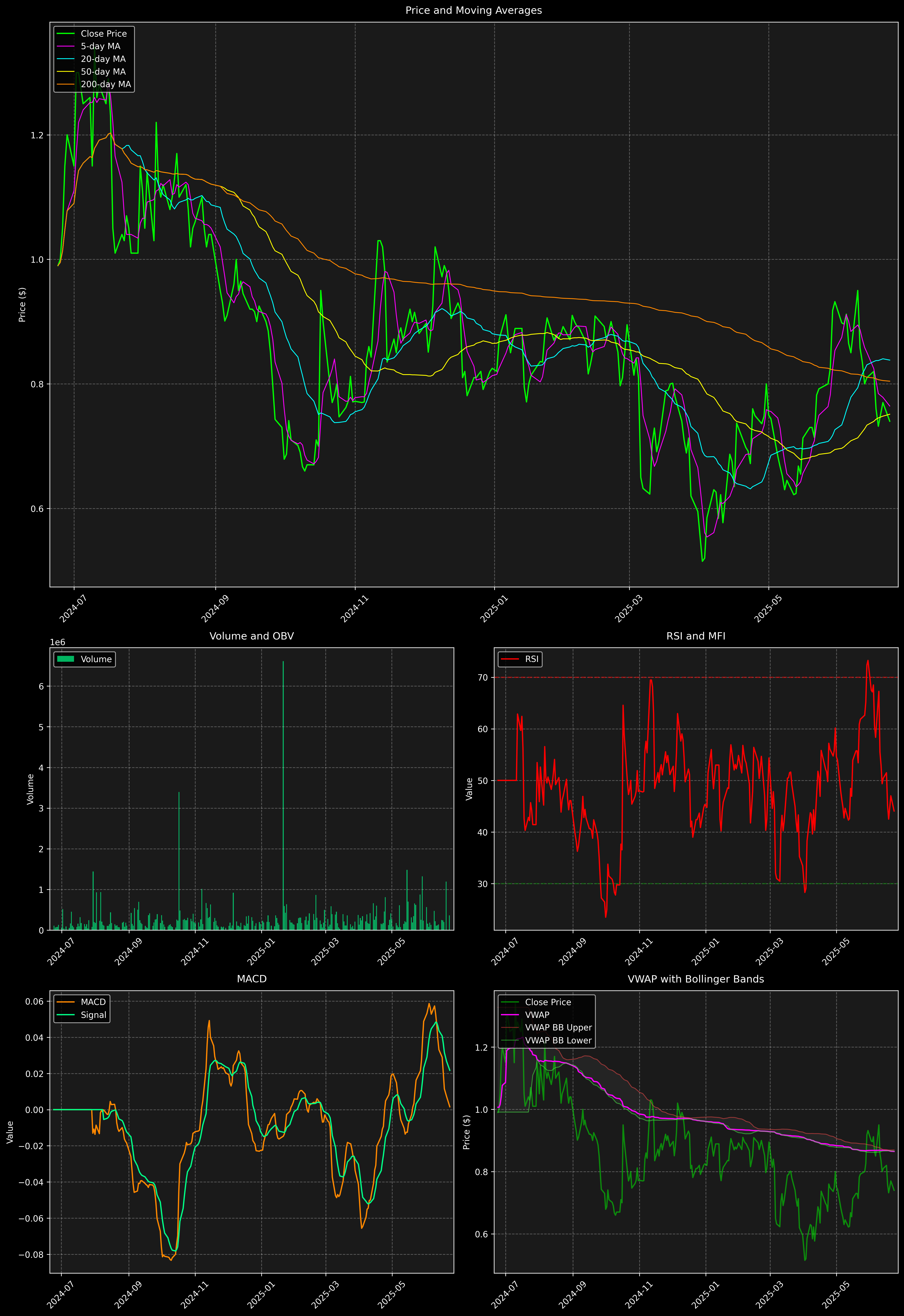 Technical Analysis Graph